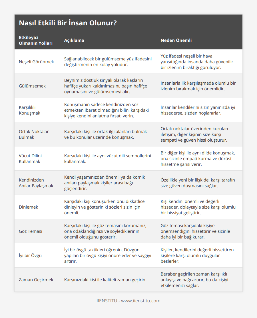 Neşeli Görünmek, Sağlanabilecek bir gülümseme yüz ifadesini değiştirmenin en kolay yoludur, Yüz ifadesi neşeli bir hava yansıttığında insanda daha güvenilir bir izlenim bıraktığı görülüyor, Gülümsemek, Beynimiz dostluk sinyali olarak kaşların hafifçe yukarı kaldırılmasını, başın hafifçe oynamasını ve gülümsemeyi alır, İnsanlarla ilk karşılaşmada olumlu bir izlenim bırakmak için önemlidir, Karşılıklı Konuşmak, Konuşmanın sadece kendinizden söz etmekten ibaret olmadığını bilin, karşıdaki kişiye kendini anlatma fırsatı verin, İnsanlar kendilerini sizin yanınızda iyi hissederse, sizden hoşlanırlar, Ortak Noktalar Bulmak, Karşıdaki kişi ile ortak ilgi alanları bulmak ve bu konular üzerinde konuşmak, Ortak noktalar üzerinden kurulan iletişim, diğer kişinin size karşı sempati ve güven hissi oluşturur, Vücut Dilini Kullanmak, Karşıdaki kişi ile aynı vücut dili sembollerini kullanmak, Bir diğer kişi ile aynı dilde konuşmak, ona sizinle empati kurma ve dürüst hissetme şansı verir, Kendinizden Anılar Paylaşmak, Kendi yaşamınızdan önemli ya da komik anıları paylaşmak kişiler arası bağı güçlendirir, Özellikle yeni bir ilişkide, karşı tarafın size güven duymasını sağlar, Dinlemek, Karşıdaki kişi konuşurken onu dikkatlice dinleyin ve gösterin ki sözleri sizin için önemli, Kişi kendini önemli ve değerli hisseder, dolayısıyla size karşı olumlu bir hissiyat geliştirir, Göz Teması, Karşıdaki kişi ile göz temasını korumanız, ona odaklandığınızı ve söylediklerinin önemli olduğunu gösterir, Göz teması karşıdaki kişiye önemsendiğini hissettirir ve sizinle daha iyi bir bağ kurar, İyi bir Övgü, İyi bir övgü taktikleri öğrenin Düzgün yapılan bir övgü kişiyi onore eder ve saygıyı artırır, Kişiler, kendilerini değerli hissettiren kişilere karşı olumlu duygular beslerler, Zaman Geçirmek, Karşınızdaki kişi ile kaliteli zaman geçirin, Beraber geçirilen zaman karşılıklı anlayışı ve bağı artırır, bu da kişiyi etkilemenizi sağlar