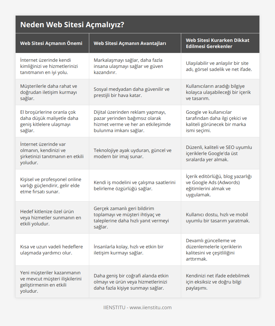İnternet üzerinde kendi kimliğinizi ve hizmetlerinizi tanıtmanın en iyi yolu, Markalaşmayı sağlar, daha fazla insana ulaşmayı sağlar ve güven kazandırır, Ulaşılabilir ve anlaşılır bir site adı, görsel sadelik ve net ifade, Müşterilerle daha rahat ve doğrudan iletişim kurmayı sağlar, Sosyal medyadan daha güvenilir ve prestijli bir hava katar, Kullanıcıların aradığı bilgiye kolayca ulaşabileceği bir içerik ve tasarım, El broşürlerine oranla çok daha düşük maliyetle daha geniş kitlelere ulaşmayı sağlar, Dijital üzerinden reklam yapmayı, pazar yerinden bağımsız olarak hizmet verme ve her an etkileşimde bulunma imkanı sağlar, Google ve kullanıcılar tarafından daha ilgi çekici ve kaliteli görünecek bir marka ismi seçimi, İnternet üzerinde var olmanın, kendinizi ve şirketinizi tanıtmanın en etkili yoludur, Teknolojiye ayak uyduran, güncel ve modern bir imaj sunar, Düzenli, kaliteli ve SEO uyumlu içeriklerle Google'da üst sıralarda yer almak, Kişisel ve profesyonel online varlığı güçlendirir, gelir elde etme fırsatı sunar, Kendi iş modelini ve çalışma saatlerini belirleme özgürlüğü sağlar, İçerik editörlüğü, blog yazarlığı ve Google Ads (Adwords) eğitimlerini almak ve uygulamak, Hedef kitlenize özel ürün veya hizmetler sunmanın en etkili yoludur, Gerçek zamanlı geri bildirim toplamayı ve müşteri ihtiyaç ve taleplerine daha hızlı yanıt vermeyi sağlar, Kullanıcı dostu, hızlı ve mobil uyumlu bir tasarım yaratmak, Kısa ve uzun vadeli hedeflere ulaşmada yardımcı olur, İnsanlarla kolay, hızlı ve etkin bir iletişim kurmayı sağlar, Devamlı güncelleme ve düzenlemelerle içeriklerin kalitesini ve çeşitliliğini arttırmak, Yeni müşteriler kazanmanın ve mevcut müşteri ilişkilerini geliştirmenin en etkili yoludur, Daha geniş bir coğrafi alanda etkin olmayı ve ürün veya hizmetlerinizi daha fazla kişiye sunmayı sağlar, Kendinizi net ifade edebilmek için eksiksiz ve doğru bilgi paylaşımı
