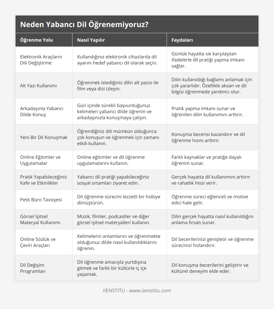 Elektronik Araçların Dili Değiştirme, Kullandığınız elektronik cihazlarda dil ayarını hedef yabancı dil olarak seçin, Günlük hayatta sık karşılaşılan ifadelerle dil pratiği yapma imkanı sağlar, Alt Yazı Kullanımı, Öğrenmek istediğiniz dilin alt yazısı ile film veya dizi izleyin, Dilin kullanıldığı bağlamı anlamak için çok yararlıdır Özellikle aksan ve dil bilgisi öğrenmede yardımcı olur, Arkadaşınla Yabancı Dilde Konuş, Gün içinde sürekli başvurduğunuz kelimeleri yabancı dilde öğrenin ve arkadaşınızla konuşmaya çalışın, Pratik yapma imkanı sunar ve öğrenilen dilin kullanımını arttırır, Yeni Bir Dil Konuşmak, Öğrendiğiniz dili mümkün olduğunca çok konuşun ve öğrenmek için zamanı etkili kullanın, Konuşma becerisi kazandırır ve dil öğrenme hızını arttırır, Online Eğitimler ve Uygulamalar, Online eğitimler ve dil öğrenme uygulamalarını kullanın, Farklı kaynaklar ve pratiğe dayalı öğrenim sunar, Pratik Yapabileceğiniz Kafe ve Etkinlikler, Yabancı dil pratiği yapabileceğiniz sosyal ortamları ziyaret edin, Gerçek hayatta dil kullanımını arttırır ve rahatlık hissi verir, Petit Büro Tavsiyesi, Dil öğrenme sürecini lezzetli bir hobiye dönüştürün, Öğrenme süreci eğlenceli ve motive edici hale gelir, Görsel İşitsel Materyal Kullanımı, Müzik, filmler, podcastler ve diğer görsel işitsel materyalleri kullanın, Dilin gerçek hayatta nasıl kullanıldığını anlama fırsatı sunar, Online Sözlük ve Çeviri Araçları, Kelimelerin anlamlarını ve öğrenmekte olduğunuz dilde nasıl kullanıldıklarını öğrenin, Dil becerilerinizi genişletir ve öğrenme sürecinizi hızlandırır, Dil Değişim Programları, Dil öğrenme amacıyla yurtdışına gitmek ve farklı bir kültürle iç içe yaşamak, Dil konuşma becerilerini geliştirir ve kültürel deneyim elde eder