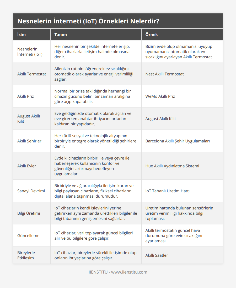 Nesnelerin İnterneti (IoT), Her nesnenin bir şekilde internete erişip, diğer cihazlarla iletişim halinde olmasına denir, Bizim evde olup olmamanız, uyuyup uyumamanız otomatik olarak ev sıcaklığını ayarlayan Akıllı Termostat, Akıllı Termostat, Ailenizin rutinini öğrenerek ev sıcaklığını otomatik olarak ayarlar ve enerji verimliliği sağlar, Nest Akıllı Termostat, Akıllı Priz, Normal bir prize takıldığında herhangi bir cihazın gücünü belirli bir zaman aralığına göre açıp kapatabilir, WeMo Akıllı Priz, August Akıllı Kilit, Eve geldiğinizde otomatik olarak açılan ve eve girerken anahtar ihtiyacını ortadan kaldıran bir yapıdadır, August Akıllı Kilit, Akıllı Şehirler, Her türlü sosyal ve teknolojik altyapının birbiriyle entegre olarak yönetildiği şehirlere denir, Barcelona Akıllı Şehir Uygulamaları, Akıllı Evler, Evde ki cihazların birbiri ile veya çevre ile haberleşerek kullanıcının konfor ve güvenliğini artırmayı hedefleyen uygulamalar, Hue Akıllı Aydınlatma Sistemi, Sanayi Devrimi, Birbiriyle ve ağ aracılığıyla iletişim kuran ve bilgi paylaşan cihazların, fiziksel cihazların dijital alana taşınması durumudur, IoT Tabanlı Üretim Hattı, Bilgi Üretimi, IoT cihazların kendi işlevlerini yerine getirirken aynı zamanda ürettikleri bilgiler ile bilgi tabanının genişlemesini sağlarlar, Üretim hattında bulunan sensörlerin üretim verimliliği hakkında bilgi toplaması, Güncelleme, IoT cihazlar, veri toplayarak güncel bilgileri alır ve bu bilgilere göre çalışır, Akıllı termostatın güncel hava durumuna göre evin sıcaklığını ayarlaması, Bireylerle Etkileşim, IoT cihazlar, bireylerle sürekli iletişimde olup onların ihtiyaçlarına göre çalışır, Akıllı Saatler