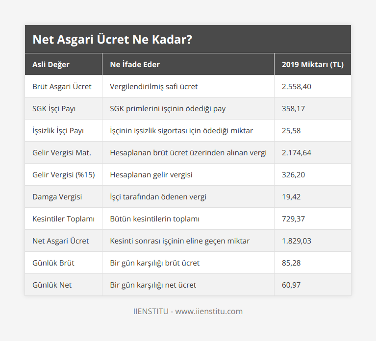 Brüt Asgari Ücret, Vergilendirilmiş safi ücret, 2558,40, SGK İşçi Payı, SGK primlerini işçinin ödediği pay, 358,17, İşsizlik İşçi Payı, İşçinin işsizlik sigortası için ödediği miktar, 25,58, Gelir Vergisi Mat, Hesaplanan brüt ücret üzerinden alınan vergi, 2174,64, Gelir Vergisi (%15), Hesaplanan gelir vergisi, 326,20, Damga Vergisi, İşçi tarafından ödenen vergi, 19,42, Kesintiler Toplamı, Bütün kesintilerin toplamı, 729,37, Net Asgari Ücret, Kesinti sonrası işçinin eline geçen miktar, 1829,03, Günlük Brüt, Bir gün karşılığı brüt ücret, 85,28, Günlük Net, Bir gün karşılığı net ücret, 60,97