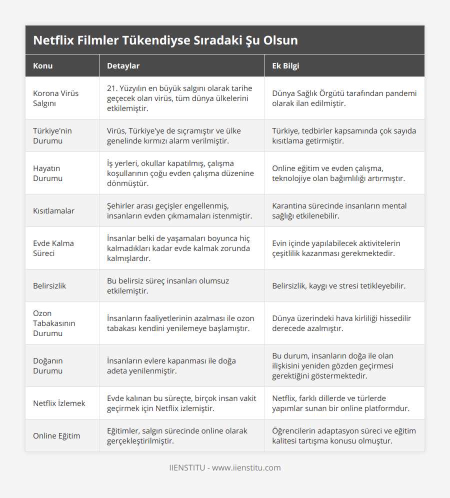 Korona Virüs Salgını, 21 Yüzyılın en büyük salgını olarak tarihe geçecek olan virüs, tüm dünya ülkelerini etkilemiştir, Dünya Sağlık Örgütü tarafından pandemi olarak ilan edilmiştir, Türkiye'nin Durumu, Virüs, Türkiye'ye de sıçramıştır ve ülke genelinde kırmızı alarm verilmiştir, Türkiye, tedbirler kapsamında çok sayıda kısıtlama getirmiştir, Hayatın Durumu, İş yerleri, okullar kapatılmış, çalışma koşullarının çoğu evden çalışma düzenine dönmüştür, Online eğitim ve evden çalışma, teknolojiye olan bağımlılığı artırmıştır, Kısıtlamalar, Şehirler arası geçişler engellenmiş, insanların evden çıkmamaları istenmiştir, Karantina sürecinde insanların mental sağlığı etkilenebilir, Evde Kalma Süreci, İnsanlar belki de yaşamaları boyunca hiç kalmadıkları kadar evde kalmak zorunda kalmışlardır, Evin içinde yapılabilecek aktivitelerin çeşitlilik kazanması gerekmektedir, Belirsizlik, Bu belirsiz süreç insanları olumsuz etkilemiştir, Belirsizlik, kaygı ve stresi tetikleyebilir, Ozon Tabakasının Durumu, İnsanların faaliyetlerinin azalması ile ozon tabakası kendini yenilemeye başlamıştır, Dünya üzerindeki hava kirliliği hissedilir derecede azalmıştır, Doğanın Durumu, İnsanların evlere kapanması ile doğa adeta yenilenmiştir, Bu durum, insanların doğa ile olan ilişkisini yeniden gözden geçirmesi gerektiğini göstermektedir, Netflix İzlemek, Evde kalınan bu süreçte, birçok insan vakit geçirmek için Netflix izlemiştir, Netflix, farklı dillerde ve türlerde yapımlar sunan bir online platformdur, Online Eğitim, Eğitimler, salgın sürecinde online olarak gerçekleştirilmiştir, Öğrencilerin adaptasyon süreci ve eğitim kalitesi tartışma konusu olmuştur