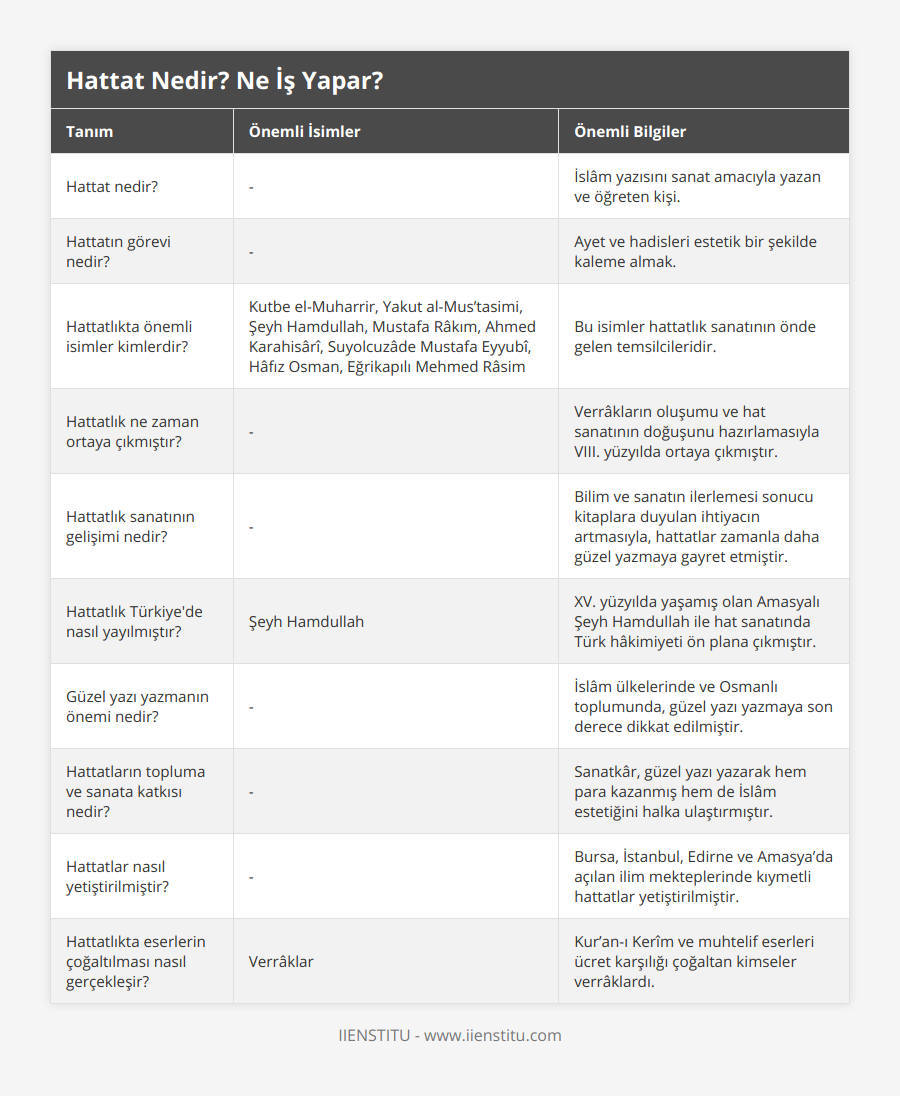 Hattat nedir?, -, İslâm yazısını sanat amacıyla yazan ve öğreten kişi, Hattatın görevi nedir?, -, Ayet ve hadisleri estetik bir şekilde kaleme almak, Hattatlıkta önemli isimler kimlerdir?, Kutbe el-Muharrir, Yakut al-Mus’tasimi, Şeyh Hamdullah, Mustafa Râkım, Ahmed Karahisârî, Suyolcuzâde Mustafa Eyyubî, Hâfız Osman, Eğrikapılı Mehmed Râsim, Bu isimler hattatlık sanatının önde gelen temsilcileridir, Hattatlık ne zaman ortaya çıkmıştır?, -, Verrâkların oluşumu ve hat sanatının doğuşunu hazırlamasıyla VIII yüzyılda ortaya çıkmıştır, Hattatlık sanatının gelişimi nedir?, -, Bilim ve sanatın ilerlemesi sonucu kitaplara duyulan ihtiyacın artmasıyla, hattatlar zamanla daha güzel yazmaya gayret etmiştir, Hattatlık Türkiye'de nasıl yayılmıştır?, Şeyh Hamdullah, XV yüzyılda yaşamış olan Amasyalı Şeyh Hamdullah ile hat sanatında Türk hâkimiyeti ön plana çıkmıştır, Güzel yazı yazmanın önemi nedir?, -, İslâm ülkelerinde ve Osmanlı toplumunda, güzel yazı yazmaya son derece dikkat edilmiştir, Hattatların topluma ve sanata katkısı nedir?, -, Sanatkâr, güzel yazı yazarak hem para kazanmış hem de İslâm estetiğini halka ulaştırmıştır, Hattatlar nasıl yetiştirilmiştir?, -, Bursa, İstanbul, Edirne ve Amasya’da açılan ilim mekteplerinde kıymetli hattatlar yetiştirilmiştir, Hattatlıkta eserlerin çoğaltılması nasıl gerçekleşir?, Verrâklar, Kur’an-ı Kerîm ve muhtelif eserleri ücret karşılığı çoğaltan kimseler verrâklardı