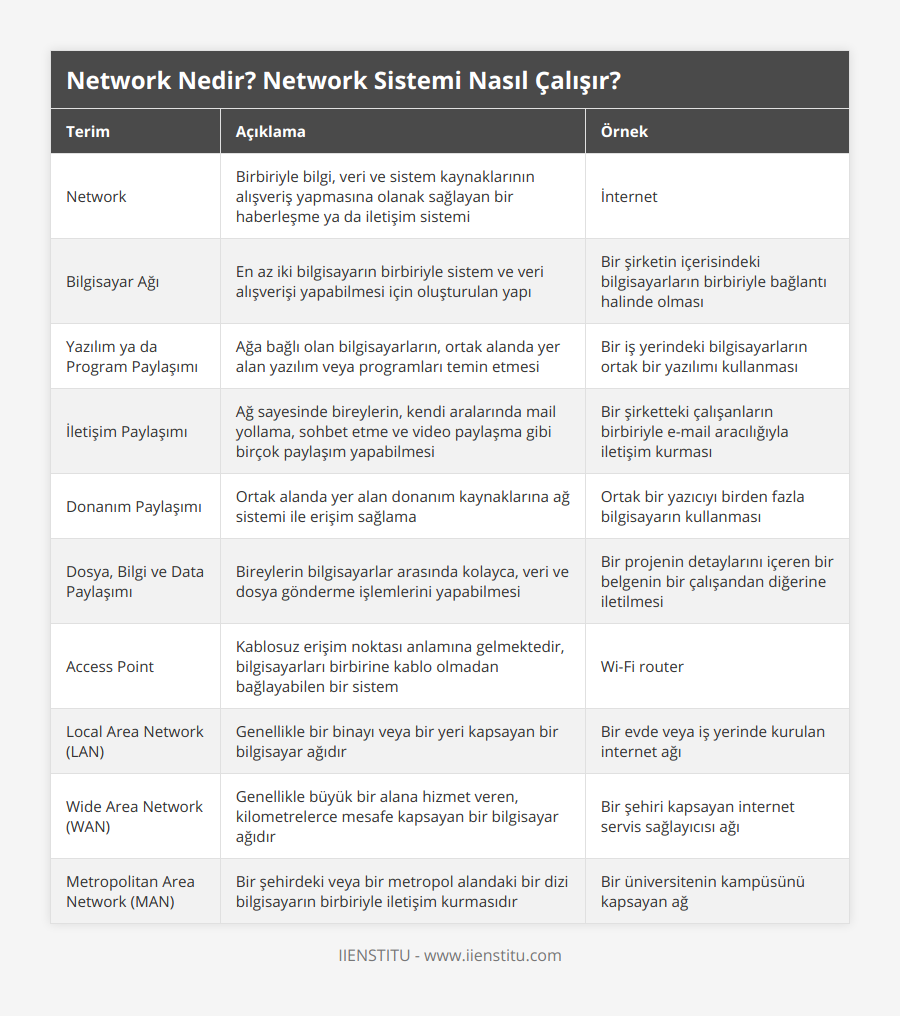 Network, Birbiriyle bilgi, veri ve sistem kaynaklarının alışveriş yapmasına olanak sağlayan bir haberleşme ya da iletişim sistemi, İnternet, Bilgisayar Ağı, En az iki bilgisayarın birbiriyle sistem ve veri alışverişi yapabilmesi için oluşturulan yapı, Bir şirketin içerisindeki bilgisayarların birbiriyle bağlantı halinde olması, Yazılım ya da Program Paylaşımı, Ağa bağlı olan bilgisayarların, ortak alanda yer alan yazılım veya programları temin etmesi, Bir iş yerindeki bilgisayarların ortak bir yazılımı kullanması, İletişim Paylaşımı, Ağ sayesinde bireylerin, kendi aralarında mail yollama, sohbet etme ve video paylaşma gibi birçok paylaşım yapabilmesi, Bir şirketteki çalışanların birbiriyle e-mail aracılığıyla iletişim kurması, Donanım Paylaşımı, Ortak alanda yer alan donanım kaynaklarına ağ sistemi ile erişim sağlama, Ortak bir yazıcıyı birden fazla bilgisayarın kullanması, Dosya, Bilgi ve Data Paylaşımı, Bireylerin bilgisayarlar arasında kolayca, veri ve dosya gönderme işlemlerini yapabilmesi, Bir projenin detaylarını içeren bir belgenin bir çalışandan diğerine iletilmesi, Access Point, Kablosuz erişim noktası anlamına gelmektedir, bilgisayarları birbirine kablo olmadan bağlayabilen bir sistem, Wi-Fi router, Local Area Network (LAN), Genellikle bir binayı veya bir yeri kapsayan bir bilgisayar ağıdır, Bir evde veya iş yerinde kurulan internet ağı, Wide Area Network (WAN), Genellikle büyük bir alana hizmet veren, kilometrelerce mesafe kapsayan bir bilgisayar ağıdır, Bir şehiri kapsayan internet servis sağlayıcısı ağı, Metropolitan Area Network (MAN), Bir şehirdeki veya bir metropol alandaki bir dizi bilgisayarın birbiriyle iletişim kurmasıdır, Bir üniversitenin kampüsünü kapsayan ağ