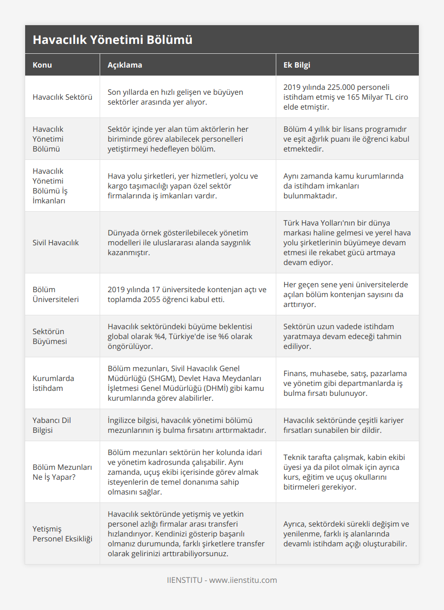 Havacılık Sektörü, Son yıllarda en hızlı gelişen ve büyüyen sektörler arasında yer alıyor, 2019 yılında 225000 personeli istihdam etmiş ve 165 Milyar TL ciro elde etmiştir, Havacılık Yönetimi Bölümü, Sektör içinde yer alan tüm aktörlerin her biriminde görev alabilecek personelleri yetiştirmeyi hedefleyen bölüm, Bölüm 4 yıllık bir lisans programıdır ve eşit ağırlık puanı ile öğrenci kabul etmektedir, Havacılık Yönetimi Bölümü İş İmkanları, Hava yolu şirketleri, yer hizmetleri, yolcu ve kargo taşımacılığı yapan özel sektör firmalarında iş imkanları vardır, Aynı zamanda kamu kurumlarında da istihdam imkanları bulunmaktadır, Sivil Havacılık, Dünyada örnek gösterilebilecek yönetim modelleri ile uluslararası alanda saygınlık kazanmıştır, Türk Hava Yolları'nın bir dünya markası haline gelmesi ve yerel hava yolu şirketlerinin büyümeye devam etmesi ile rekabet gücü artmaya devam ediyor, Bölüm Üniversiteleri, 2019 yılında 17 üniversitede kontenjan açtı ve toplamda 2055 öğrenci kabul etti, Her geçen sene yeni üniversitelerde açılan bölüm kontenjan sayısını da arttırıyor, Sektörün Büyümesi, Havacılık sektöründeki büyüme beklentisi global olarak %4, Türkiye'de ise %6 olarak öngörülüyor, Sektörün uzun vadede istihdam yaratmaya devam edeceği tahmin ediliyor, Kurumlarda İstihdam, Bölüm mezunları, Sivil Havacılık Genel Müdürlüğü (SHGM), Devlet Hava Meydanları İşletmesi Genel Müdürlüğü (DHMİ) gibi kamu kurumlarında görev alabilirler, Finans, muhasebe, satış, pazarlama ve yönetim gibi departmanlarda iş bulma fırsatı bulunuyor, Yabancı Dil Bilgisi, İngilizce bilgisi, havacılık yönetimi bölümü mezunlarının iş bulma fırsatını arttırmaktadır, Havacılık sektöründe çeşitli kariyer fırsatları sunabilen bir dildir, Bölüm Mezunları Ne İş Yapar?, Bölüm mezunları sektörün her kolunda idari ve yönetim kadrosunda çalışabilir Aynı zamanda, uçuş ekibi içerisinde görev almak isteyenlerin de temel donanıma sahip olmasını sağlar, Teknik tarafta çalışmak, kabin ekibi üyesi ya da pilot olmak için ayrıca kurs, eğitim ve uçuş okullarını bitirmeleri gerekiyor, Yetişmiş Personel Eksikliği, Havacılık sektöründe yetişmiş ve yetkin personel azlığı firmalar arası transferi hızlandırıyor Kendinizi gösterip başarılı olmanız durumunda, farklı şirketlere transfer olarak gelirinizi arttırabiliyorsunuz, Ayrıca, sektördeki sürekli değişim ve yenilenme, farklı iş alanlarında devamlı istihdam açığı oluşturabilir