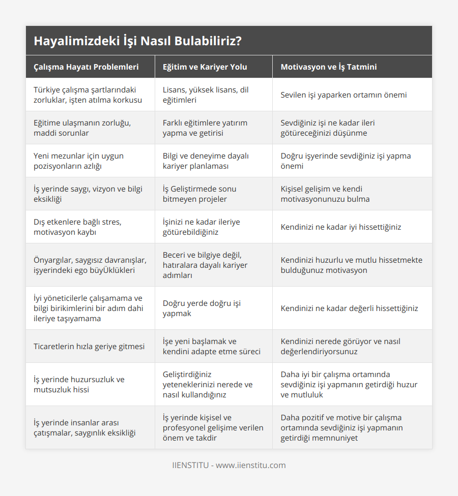 Türkiye çalışma şartlarındaki zorluklar, işten atılma korkusu, Lisans, yüksek lisans, dil eğitimleri, Sevilen işi yaparken ortamın önemi, Eğitime ulaşmanın zorluğu, maddi sorunlar, Farklı eğitimlere yatırım yapma ve getirisi, Sevdiğiniz işi ne kadar ileri götüreceğinizi düşünme, Yeni mezunlar için uygun pozisyonların azlığı, Bilgi ve deneyime dayalı kariyer planlaması, Doğru işyerinde sevdiğiniz işi yapma önemi, İş yerinde saygı, vizyon ve bilgi eksikliği, İş Geliştirmede sonu bitmeyen projeler, Kişisel gelişim ve kendi motivasyonunuzu bulma, Dış etkenlere bağlı stres, motivasyon kaybı, İşinizi ne kadar ileriye götürebildiğiniz, Kendinizi ne kadar iyi hissettiğiniz, Önyargılar, saygısız davranışlar, işyerindeki ego büyÜklükleri, Beceri ve bilgiye değil, hatıralara dayalı kariyer adımları, Kendinizi huzurlu ve mutlu hissetmekte bulduğunuz motivasyon,  İyi yöneticilerle çalışamama ve bilgi birikimlerini bir adım dahi ileriye taşıyamama, Doğru yerde doğru işi yapmak, Kendinizi ne kadar değerli hissettiğiniz, Ticaretlerin hızla geriye gitmesi, İşe yeni başlamak ve kendini adapte etme süreci, Kendinizi nerede görüyor ve nasıl değerlendiriyorsunuz, İş yerinde huzursuzluk ve mutsuzluk hissi, Geliştirdiğiniz yeteneklerinizi nerede ve nasıl kullandığınız, Daha iyi bir çalışma ortamında sevdiğiniz işi yapmanın getirdiği huzur ve mutluluk, İş yerinde insanlar arası çatışmalar, saygınlık eksikliği, İş yerinde kişisel ve profesyonel gelişime verilen önem ve takdir, Daha pozitif ve motive bir çalışma ortamında sevdiğiniz işi yapmanın getirdiği memnuniyet