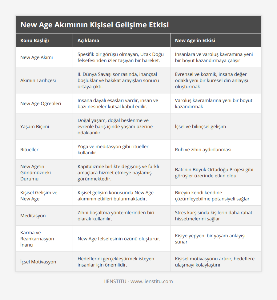 New Age Akımı, Spesifik bir görüşü olmayan, Uzak Doğu felsefesinden izler taşıyan bir hareket, İnsanlara ve varoluş kavramına yeni bir boyut kazandırmaya çalışır, Akımın Tarihçesi, II Dünya Savaşı sonrasında, inançsal boşluklar ve hakikat arayışları sonucu ortaya çıktı, Evrensel ve kozmik, insana değer odaklı yeni bir küresel din anlayışı oluşturmak, New Age Öğretileri, İnsana dayalı esasları vardır, insan ve bazı nesneler kutsal kabul edilir, Varoluş kavramlarına yeni bir boyut kazandırmak, Yaşam Biçimi, Doğal yaşam, doğal beslenme ve evrenle barış içinde yaşam üzerine odaklanılır, İçsel ve bilinçsel gelişim, Ritüeller, Yoga ve meditasyon gibi ritüeller kullanılır, Ruh ve zihin aydınlanması, New Age’in Günümüzdeki Durumu, Kapitalizmle birlikte değişmiş ve farklı amaçlara hizmet etmeye başlamış görünmektedir, Batı'nın Büyük Ortadoğu Projesi gibi görüşler üzerinde etkin oldu, Kişisel Gelişim ve New Age, Kişisel gelişim konusunda New Age akımının etkileri bulunmaktadır, Bireyin kendi kendine çözümleyebilme potansiyeli sağlar, Meditasyon, Zihni boşaltma yöntemlerinden biri olarak kullanılır, Stres karşısında kişilerin daha rahat hissetmelerini sağlar, Karma ve Reankarnasyon İnancı, New Age felsefesinin özünü oluşturur, Kişiye yepyeni bir yaşam anlayışı sunar, İçsel Motivasyon, Hedeflerini gerçekleştirmek isteyen insanlar için önemlidir, Kişisel motivasyonu artırır, hedeflere ulaşmayı kolaylaştırır