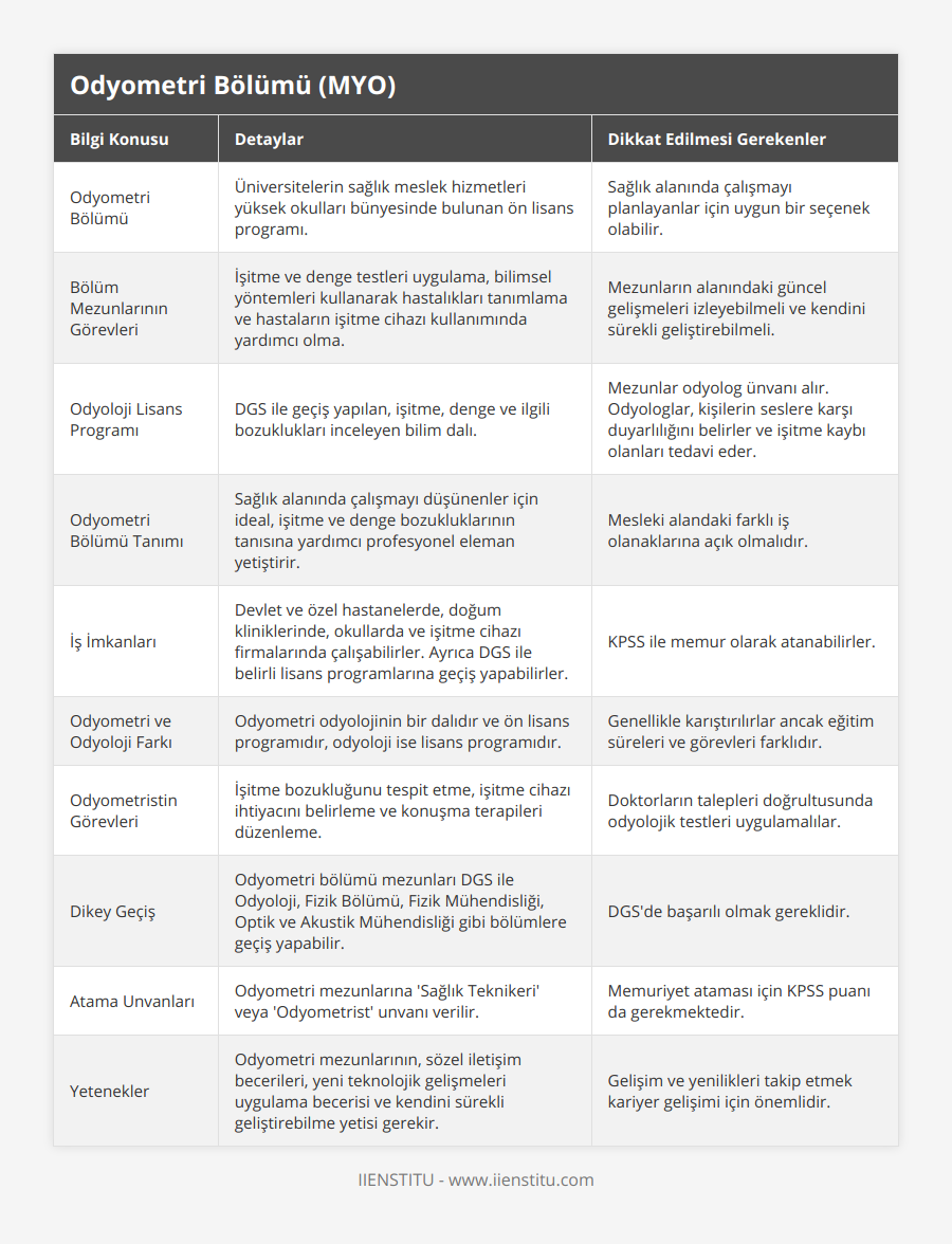 Odyometri Bölümü, Üniversitelerin sağlık meslek hizmetleri yüksek okulları bünyesinde bulunan ön lisans programı, Sağlık alanında çalışmayı planlayanlar için uygun bir seçenek olabilir, Bölüm Mezunlarının Görevleri, İşitme ve denge testleri uygulama, bilimsel yöntemleri kullanarak hastalıkları tanımlama ve hastaların işitme cihazı kullanımında yardımcı olma, Mezunların alanındaki güncel gelişmeleri izleyebilmeli ve kendini sürekli geliştirebilmeli, Odyoloji Lisans Programı, DGS ile geçiş yapılan, işitme, denge ve ilgili bozuklukları inceleyen bilim dalı, Mezunlar odyolog ünvanı alır Odyologlar, kişilerin seslere karşı duyarlılığını belirler ve işitme kaybı olanları tedavi eder, Odyometri Bölümü Tanımı, Sağlık alanında çalışmayı düşünenler için ideal, işitme ve denge bozukluklarının tanısına yardımcı profesyonel eleman yetiştirir, Mesleki alandaki farklı iş olanaklarına açık olmalıdır, İş İmkanları, Devlet ve özel hastanelerde, doğum kliniklerinde, okullarda ve işitme cihazı firmalarında çalışabilirler Ayrıca DGS ile belirli lisans programlarına geçiş yapabilirler, KPSS ile memur olarak atanabilirler, Odyometri ve Odyoloji Farkı, Odyometri odyolojinin bir dalıdır ve ön lisans programıdır, odyoloji ise lisans programıdır, Genellikle karıştırılırlar ancak eğitim süreleri ve görevleri farklıdır, Odyometristin Görevleri, İşitme bozukluğunu tespit etme, işitme cihazı ihtiyacını belirleme ve konuşma terapileri düzenleme, Doktorların talepleri doğrultusunda odyolojik testleri uygulamalılar, Dikey Geçiş, Odyometri bölümü mezunları DGS ile Odyoloji, Fizik Bölümü, Fizik Mühendisliği, Optik ve Akustik Mühendisliği gibi bölümlere geçiş yapabilir, DGS'de başarılı olmak gereklidir, Atama Unvanları, Odyometri mezunlarına 'Sağlık Teknikeri' veya 'Odyometrist' unvanı verilir, Memuriyet ataması için KPSS puanı da gerekmektedir, Yetenekler, Odyometri mezunlarının, sözel iletişim becerileri, yeni teknolojik gelişmeleri uygulama becerisi ve kendini sürekli geliştirebilme yetisi gerekir, Gelişim ve yenilikleri takip etmek kariyer gelişimi için önemlidir