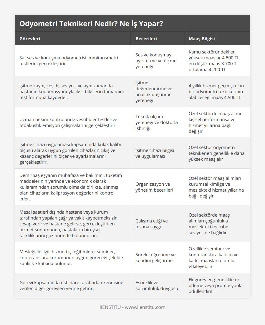 Saf ses ve konuşma odyometrisi immitansmetri testlerini gerçekleştirir, Ses ve konuşmayı ayırt etme ve ölçme yeteneği, Kamu sektöründeki en yüksek maaşlar 4800 TL, en düşük maaş 3700 TL ortalama 4200 TL, İşitme kaybı, çeşidi, seviyesi ve aynı zamanda hastanın kooperasyonuyla ilgili bilgilerin tamamını test formuna kaydeder, İşitme değerlendirme ve analitik düşünme yeteneği, 4 yıllık hizmet geçmişi olan bir odyometri teknikerinin alabileceği maaş 4500 TL, Uzman hekim kontrolünde vestibüler testler ve otoakustik emisyon çalışmalarını gerçekleştirir, Teknik ölçüm yeteneği ve doktorla işbirliği, Özel sektörde maaş alımı kişisel performansa ve hizmet yıllarına bağlı değişir, İşitme cihazı uygulaması kapsamında kulak kalıbı ölçüsü alarak uygun görülen cihazların çıkış ve kazanç değerlerini ölçer ve ayarlamalarını gerçekleştirir, İşitme cihazı bilgisi ve uygulaması, Özel sektör odyometri teknikerleri genellikle daha yüksek maaş alır, Demirbaş eşyanın muhafaza ve bakımını, tüketim maddelerinin yerinde ve ekonomik olarak kullanımından sorumlu olmakla birlikte, alınmış olan cihazların kaliprasyon değerlerini kontrol eder, Organizasyon ve yönetim becerileri, Özel sektör maaş alımları kurumsal kimliğe ve meslekteki hizmet yıllarına bağlı değişir, Mesai saatleri dışında hastane veya kurum tarafından yapılan çağrıya vakit kaybetmeksizin cevap verir ve hastane gelirse, gerçekleştirilen hizmet sunumunda, hastaların bireysel farklılıklarını göz önünde bulundurur, Çalışma etiği ve insana saygı, Özel sektörde maaş alımları çoğunlukla meslekteki tecrübe seviyesine bağlıdır, Mesleği ile ilgili hizmeti içi eğitimlere, seminer, konferanslara kurumunun uygun göreceği şekilde katılır ve katkıda bulunur, Sürekli öğrenme ve kendini geliştirme, Özellikle seminer ve konferanslara katılım ve katkı, maaşları olumlu etkileyebilir, Görevi kapsamında üst idare tarafından kendisine verilen diğer görevleri yerine getirir, Esneklik ve sorumluluk duygusu, Ek görevler, genellikle ek ödeme veya promosyonla ödüllendirilir