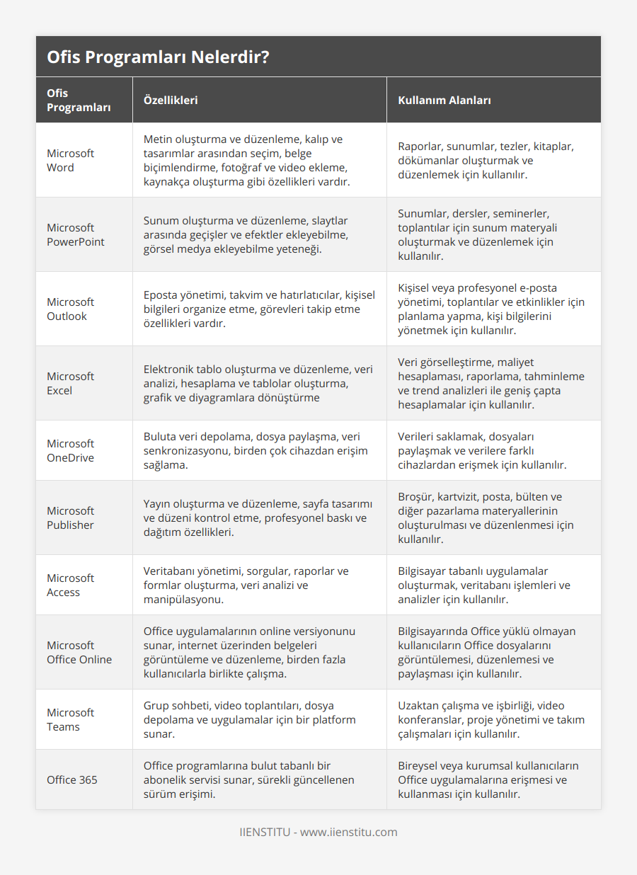 Microsoft Word, Metin oluşturma ve düzenleme, kalıp ve tasarımlar arasından seçim, belge biçimlendirme, fotoğraf ve video ekleme, kaynakça oluşturma gibi özellikleri vardır, Raporlar, sunumlar, tezler, kitaplar, dökümanlar oluşturmak ve düzenlemek için kullanılır, Microsoft PowerPoint, Sunum oluşturma ve düzenleme, slaytlar arasında geçişler ve efektler ekleyebilme, görsel medya ekleyebilme yeteneği, Sunumlar, dersler, seminerler, toplantılar için sunum materyali oluşturmak ve düzenlemek için kullanılır, Microsoft Outlook, Eposta yönetimi, takvim ve hatırlatıcılar, kişisel bilgileri organize etme, görevleri takip etme özellikleri vardır, Kişisel veya profesyonel e-posta yönetimi, toplantılar ve etkinlikler için planlama yapma, kişi bilgilerini yönetmek için kullanılır, Microsoft Excel, Elektronik tablo oluşturma ve düzenleme, veri analizi, hesaplama ve tablolar oluşturma, grafik ve diyagramlara dönüştürme, Veri görselleştirme, maliyet hesaplaması, raporlama, tahminleme ve trend analizleri ile geniş çapta hesaplamalar için kullanılır, Microsoft OneDrive, Buluta veri depolama, dosya paylaşma, veri senkronizasyonu, birden çok cihazdan erişim sağlama, Verileri saklamak, dosyaları paylaşmak ve verilere farklı cihazlardan erişmek için kullanılır, Microsoft Publisher, Yayın oluşturma ve düzenleme, sayfa tasarımı ve düzeni kontrol etme, profesyonel baskı ve dağıtım özellikleri, Broşür, kartvizit, posta, bülten ve diğer pazarlama materyallerinin oluşturulması ve düzenlenmesi için kullanılır, Microsoft Access, Veritabanı yönetimi, sorgular, raporlar ve formlar oluşturma, veri analizi ve manipülasyonu, Bilgisayar tabanlı uygulamalar oluşturmak, veritabanı işlemleri ve analizler için kullanılır, Microsoft Office Online, Office uygulamalarının online versiyonunu sunar, internet üzerinden belgeleri görüntüleme ve düzenleme, birden fazla kullanıcılarla birlikte çalışma, Bilgisayarında Office yüklü olmayan kullanıcıların Office dosyalarını görüntülemesi, düzenlemesi ve paylaşması için kullanılır, Microsoft Teams, Grup sohbeti, video toplantıları, dosya depolama ve uygulamalar için bir platform sunar, Uzaktan çalışma ve işbirliği, video konferanslar, proje yönetimi ve takım çalışmaları için kullanılır, Office 365, Office programlarına bulut tabanlı bir abonelik servisi sunar, sürekli güncellenen sürüm erişimi, Bireysel veya kurumsal kullanıcıların Office uygulamalarına erişmesi ve kullanması için kullanılır