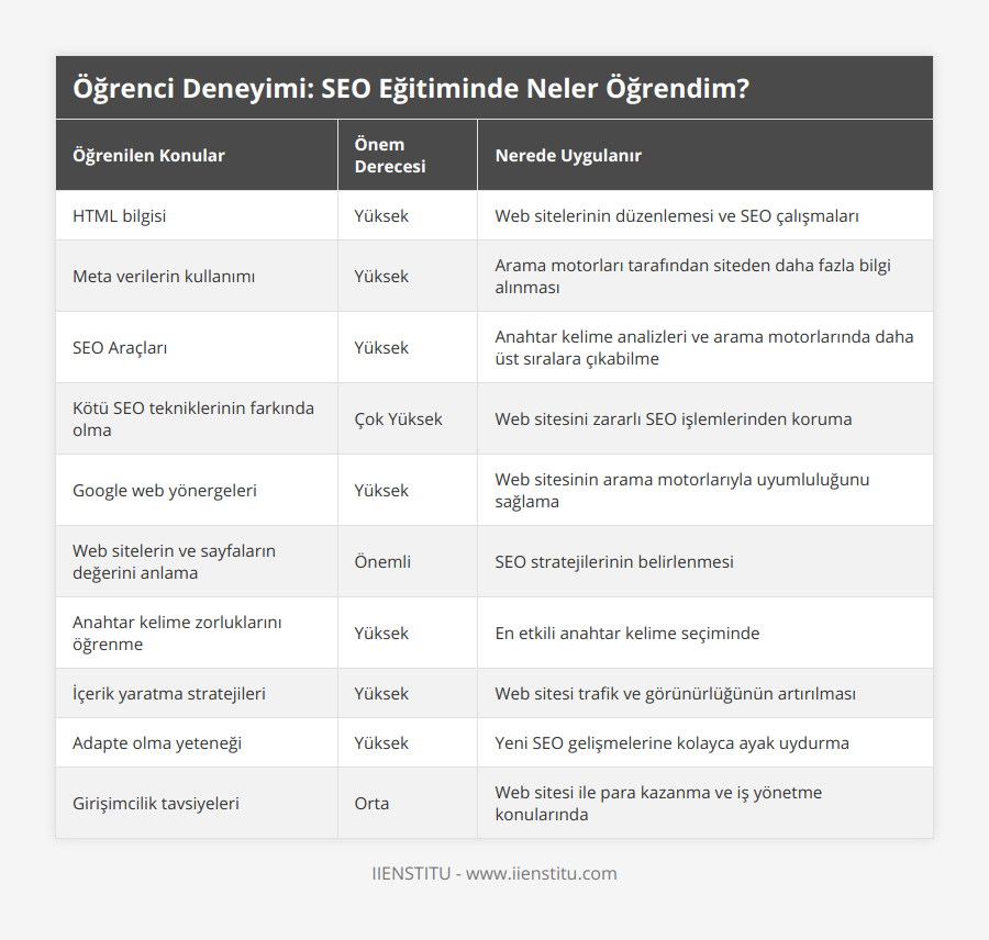 HTML bilgisi, Yüksek, Web sitelerinin düzenlemesi ve SEO çalışmaları, Meta verilerin kullanımı, Yüksek, Arama motorları tarafından siteden daha fazla bilgi alınması, SEO Araçları, Yüksek, Anahtar kelime analizleri ve arama motorlarında daha üst sıralara çıkabilme, Kötü SEO tekniklerinin farkında olma, Çok Yüksek, Web sitesini zararlı SEO işlemlerinden koruma, Google web yönergeleri, Yüksek, Web sitesinin arama motorlarıyla uyumluluğunu sağlama, Web sitelerin ve sayfaların değerini anlama, Önemli, SEO stratejilerinin belirlenmesi, Anahtar kelime zorluklarını öğrenme, Yüksek, En etkili anahtar kelime seçiminde, İçerik yaratma stratejileri, Yüksek, Web sitesi trafik ve görünürlüğünün artırılması, Adapte olma yeteneği, Yüksek, Yeni SEO gelişmelerine kolayca ayak uydurma, Girişimcilik tavsiyeleri, Orta, Web sitesi ile para kazanma ve iş yönetme konularında