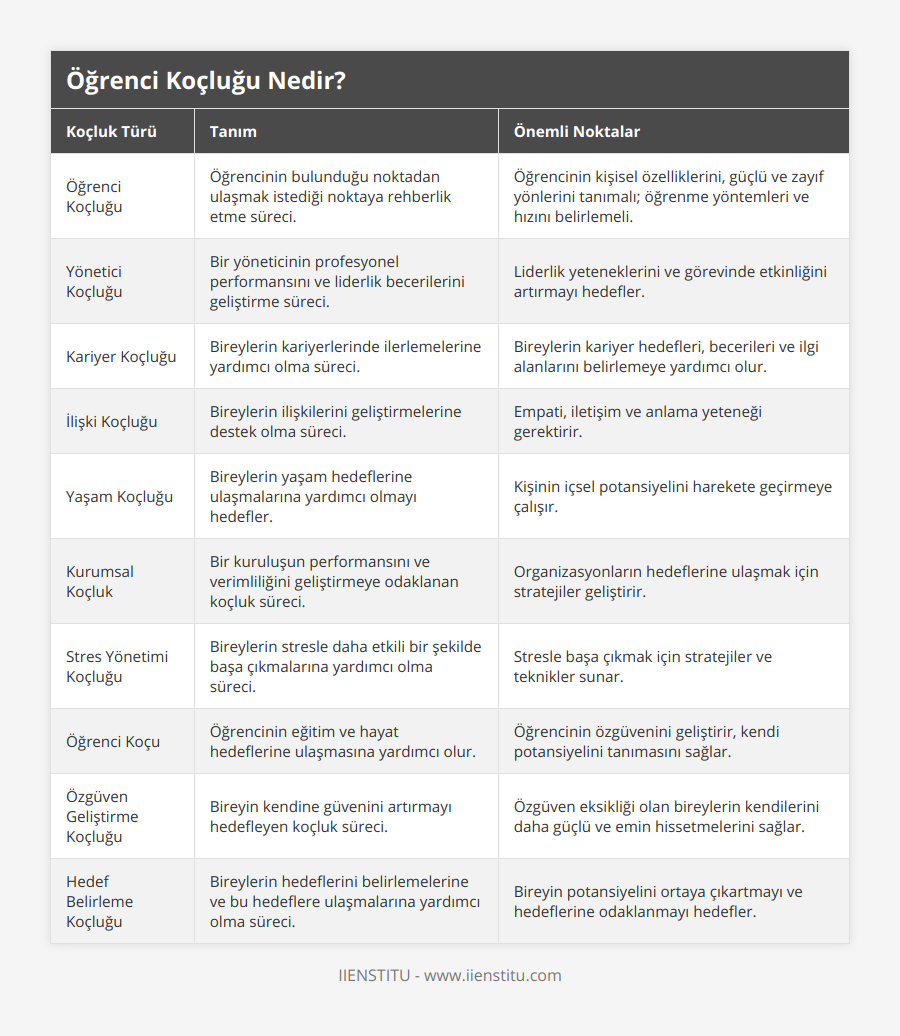 Öğrenci Koçluğu, Öğrencinin bulunduğu noktadan ulaşmak istediği noktaya rehberlik etme süreci, Öğrencinin kişisel özelliklerini, güçlü ve zayıf yönlerini tanımalı; öğrenme yöntemleri ve hızını belirlemeli, Yönetici Koçluğu, Bir yöneticinin profesyonel performansını ve liderlik becerilerini geliştirme süreci, Liderlik yeteneklerini ve görevinde etkinliğini artırmayı hedefler, Kariyer Koçluğu, Bireylerin kariyerlerinde ilerlemelerine yardımcı olma süreci, Bireylerin kariyer hedefleri, becerileri ve ilgi alanlarını belirlemeye yardımcı olur, İlişki Koçluğu, Bireylerin ilişkilerini geliştirmelerine destek olma süreci, Empati, iletişim ve anlama yeteneği gerektirir, Yaşam Koçluğu, Bireylerin yaşam hedeflerine ulaşmalarına yardımcı olmayı hedefler, Kişinin içsel potansiyelini harekete geçirmeye çalışır, Kurumsal Koçluk, Bir kuruluşun performansını ve verimliliğini geliştirmeye odaklanan koçluk süreci, Organizasyonların hedeflerine ulaşmak için stratejiler geliştirir, Stres Yönetimi Koçluğu, Bireylerin stresle daha etkili bir şekilde başa çıkmalarına yardımcı olma süreci, Stresle başa çıkmak için stratejiler ve teknikler sunar, Öğrenci Koçu, Öğrencinin eğitim ve hayat hedeflerine ulaşmasına yardımcı olur, Öğrencinin özgüvenini geliştirir, kendi potansiyelini tanımasını sağlar, Özgüven Geliştirme Koçluğu, Bireyin kendine güvenini artırmayı hedefleyen koçluk süreci, Özgüven eksikliği olan bireylerin kendilerini daha güçlü ve emin hissetmelerini sağlar, Hedef Belirleme Koçluğu, Bireylerin hedeflerini belirlemelerine ve bu hedeflere ulaşmalarına yardımcı olma süreci, Bireyin potansiyelini ortaya çıkartmayı ve hedeflerine odaklanmayı hedefler