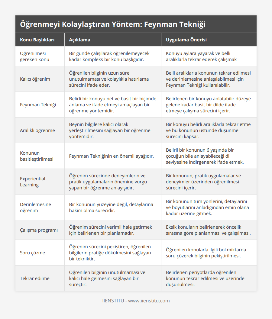 Öğrenilmesi gereken konu, Bir günde çalışılarak öğrenilemeyecek kadar kompleks bir konu başlığıdır, Konuyu aylara yayarak ve belli aralıklarla tekrar ederek çalışmak, Kalıcı öğrenim, Öğrenilen bilginin uzun süre unutulmaması ve kolaylıkla hatırlama sürecini ifade eder, Belli aralıklarla konunun tekrar edilmesi ve derinlemesine anlaşılabilmesi için Feynman Tekniği kullanılabilir, Feynman Tekniği, Belirli bir konuyu net ve basit bir biçimde anlama ve ifade etmeyi amaçlayan bir öğrenme yöntemidir, Belirlenen bir konuyu anlatabilir düzeye gelene kadar basit bir dilde ifade etmeye çalışma sürecini içerir, Aralıklı öğrenme, Beynin bilgilere kalıcı olarak yerleştirilmesini sağlayan bir öğrenme yöntemidir, Bir konuyu belirli aralıklarla tekrar etme ve bu konunun üstünde düşünme sürecini kapsar, Konunun basitleştirilmesi, Feynman Tekniğinin en önemli ayağıdır, Belirli bir konunun 6 yaşında bir çocuğun bile anlayabileceği dil seviyesine indirgenerek ifade etmek, Experiential Learning, Öğrenim sürecinde deneyimlerin ve pratik uygulamaların önemine vurgu yapan bir öğrenme anlayışıdır, Bir konunun, pratik uygulamalar ve deneyimler üzerinden öğrenilmesi sürecini içerir, Derinlemesine öğrenim, Bir konunun yüzeyine değil, detaylarına hakim olma sürecidir, Bir konunun tüm yönlerini, detaylarını ve boyutlarını anladığından emin olana kadar üzerine gitmek, Çalışma programı, Öğrenim sürecini verimli hale getirmek için belirlenen bir planlamadır, Eksik konuların belirlenerek öncelik sırasına göre planlanması ve çalışılması, Soru çözme, Öğrenim sürecini pekiştiren, öğrenilen bilgilerin pratiğe dökülmesini sağlayan bir tekniktir, Öğrenilen konularla ilgili bol miktarda soru çözerek bilginin pekiştirilmesi, Tekrar edilme, Öğrenilen bilginin unutulmaması ve kalıcı hale gelmesini sağlayan bir süreçtir, Belirlenen periyotlarda öğrenilen konunun tekrar edilmesi ve üzerinde düşünülmesi