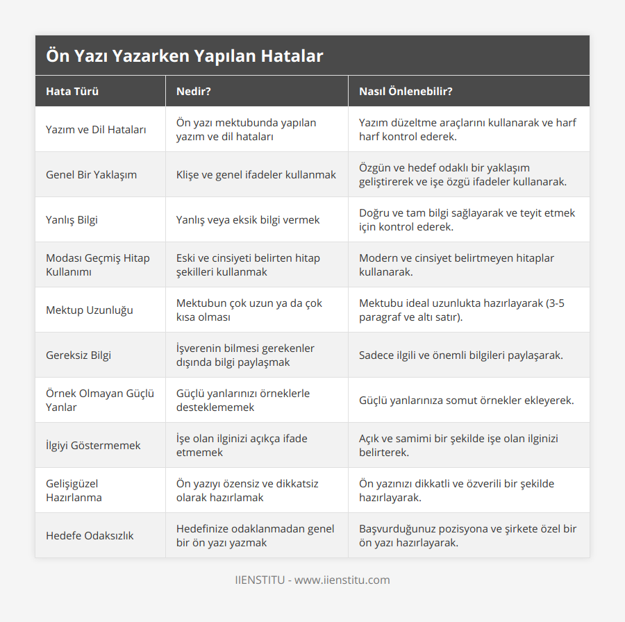 Yazım ve Dil Hataları , Ön yazı mektubunda yapılan yazım ve dil hataları, Yazım düzeltme araçlarını kullanarak ve harf harf kontrol ederek, Genel Bir Yaklaşım, Klişe ve genel ifadeler kullanmak, Özgün ve hedef odaklı bir yaklaşım geliştirerek ve işe özgü ifadeler kullanarak, Yanlış Bilgi, Yanlış veya eksik bilgi vermek, Doğru ve tam bilgi sağlayarak ve teyit etmek için kontrol ederek, Modası Geçmiş Hitap Kullanımı, Eski ve cinsiyeti belirten hitap şekilleri kullanmak, Modern ve cinsiyet belirtmeyen hitaplar kullanarak, Mektup Uzunluğu, Mektubun çok uzun ya da çok kısa olması, Mektubu ideal uzunlukta hazırlayarak (3-5 paragraf ve altı satır), Gereksiz Bilgi, İşverenin bilmesi gerekenler dışında bilgi paylaşmak, Sadece ilgili ve önemli bilgileri paylaşarak, Örnek Olmayan Güçlü Yanlar, Güçlü yanlarınızı örneklerle desteklememek, Güçlü yanlarınıza somut örnekler ekleyerek, İlgiyi Göstermemek, İşe olan ilginizi açıkça ifade etmemek, Açık ve samimi bir şekilde işe olan ilginizi belirterek, Gelişigüzel Hazırlanma, Ön yazıyı özensiz ve dikkatsiz olarak hazırlamak, Ön yazınızı dikkatli ve özverili bir şekilde hazırlayarak, Hedefe Odaksızlık, Hedefinize odaklanmadan genel bir ön yazı yazmak, Başvurduğunuz pozisyona ve şirkete özel bir ön yazı hazırlayarak