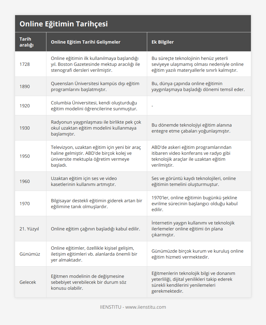 1728, Online eğitimin ilk kullanılmaya başlandığı yıl Boston Gazetesinde mektup aracılığı ile stenografi dersleri verilmiştir, Bu süreçte teknolojinin henüz yeterli seviyeye ulaşmamış olması nedeniyle online eğitim yazılı materyallerle sınırlı kalmıştır, 1890, Queenslan Üniversitesi kampüs dışı eğitim programlarını başlatmıştır, Bu, dünya çapında online eğitimin yaygınlaşmaya başladığı dönemi temsil eder, 1920, Columbia Üniversitesi, kendi oluşturduğu eğitim modelini öğrencilerine sunmuştur, -, 1930, Radyonun yaygınlaşması ile birlikte pek çok okul uzaktan eğitim modelini kullanmaya başlamıştır, Bu dönemde teknolojiyi eğitim alanına entegre etme çabaları yoğunlaşmıştır, 1950, Televizyon, uzaktan eğitim için yeni bir araç haline gelmiştir ABD'de birçok kolej ve üniversite mektupla öğretim vermeye başladı, ABD'de askeri eğitim programlarından itibaren video konferans ve radyo gibi teknolojik araçlar ile uzaktan eğitim verilmiştir, 1960, Uzaktan eğitim için ses ve video kasetlerinin kullanımı artmıştır, Ses ve görüntü kaydı teknolojileri, online eğitimin temelini oluşturmuştur, 1970, Bilgisayar destekli eğitimin giderek artan bir eğilimine tanık olmuşlardır, 1970'ler, online eğitimin bugünkü şekline evrilme sürecinin başlangıcı olduğu kabul edilir, 21 Yüzyıl, Online eğitim çağının başladığı kabul edilir, İnternetin yaygın kullanımı ve teknolojik ilerlemeler online eğitimi ön plana çıkarmıştır, Günümüz, Online eğitimler, özellikle kişisel gelişim, iletişim eğitimleri vb alanlarda önemli bir yer almaktadır, Günümüzde birçok kurum ve kuruluş online eğitim hizmeti vermektedir, Gelecek, Eğitmen modelinin de değişmesine sebebiyet verebilecek bir durum söz konusu olabilir, Eğitmenlerin teknolojik bilgi ve donanım yeterliliği, dijital yenilikleri takip ederek sürekli kendilerini yenilemeleri gerekmektedir