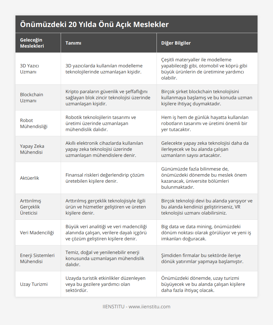 3D Yazıcı Uzmanı, 3D yazıcılarda kullanılan modelleme teknolojilerinde uzmanlaşan kişidir, Çeşitli materyaller ile modelleme yapabileceği gibi, otomobil ve köprü gibi büyük ürünlerin de üretimine yardımcı olabilir, Blockchain Uzmanı, Kripto paraların güvenlik ve şeffaflığını sağlayan blok zincir teknolojisi üzerinde uzmanlaşan kişidir, Birçok şirket blockchain teknolojisini kullanmaya başlamış ve bu konuda uzman kişilere ihtiyaç duymaktadır, Robot Mühendisliği, Robotik teknolojilerin tasarımı ve üretimi üzerinde uzmanlaşan mühendislik dalıdır, Hem iş hem de günlük hayatta kullanılan robotların tasarımı ve üretimi önemli bir yer tutacaktır, Yapay Zeka Mühendisi, Akıllı elektronik cihazlarda kullanılan yapay zeka teknolojisi üzerinde uzmanlaşan mühendislere denir, Gelecekte yapay zeka teknolojisi daha da ilerleyecek ve bu alanda çalışan uzmanların sayısı artacaktır, Aktüerlik, Finansal riskleri değerlendirip çözüm üretebilen kişilere denir , Günümüzde fazla bilinmese de, önümüzdeki dönemde bu meslek önem kazanacak, üniversite bölümleri bulunmaktadır, Arttırılmış Gerçeklik Üreticisi, Arttırılmış gerçeklik teknolojisiyle ilgili ürün ve hizmetler geliştiren ve üreten kişilere denir, Birçok teknoloji devi bu alanda yarışıyor ve bu alanda kendinizi geliştirirseniz, VR teknolojisi uzmanı olabilirsiniz, Veri Madenciliği, Büyük veri analitiği ve veri madenciliği alanında çalışan, verilere dayalı içgörü ve çözüm geliştiren kişilere denir, Big data ve data mining, önümüzdeki dönüm noktası olarak görülüyor ve yeni iş imkanları doğuracak, Enerji Sistemleri Mühendisi, Temiz, doğal ve yenilenebilir enerji konusunda uzmanlaşan mühendislik dalıdır, Şimdiden firmalar bu sektörde ileriye dönük yatırımlar yapmaya başlamıştır, Uzay Turizmi, Uzayda turistik etkinlikler düzenleyen veya bu gezilere yardımcı olan sektördür, Önümüzdeki dönemde, uzay turizmi büyüyecek ve bu alanda çalışan kişilere daha fazla ihtiyaç olacak