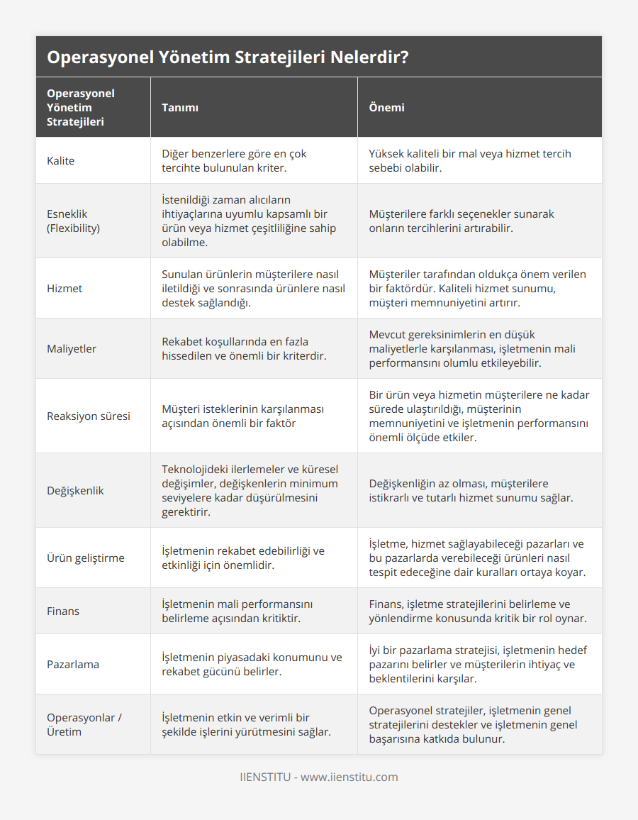 Kalite, Diğer benzerlere göre en çok tercihte bulunulan kriter, Yüksek kaliteli bir mal veya hizmet tercih sebebi olabilir, Esneklik (Flexibility), İstenildiği zaman alıcıların ihtiyaçlarına uyumlu kapsamlı bir ürün veya hizmet çeşitliliğine sahip olabilme, Müşterilere farklı seçenekler sunarak onların tercihlerini artırabilir, Hizmet, Sunulan ürünlerin müşterilere nasıl iletildiği ve sonrasında ürünlere nasıl destek sağlandığı, Müşteriler tarafından oldukça önem verilen bir faktördür Kaliteli hizmet sunumu, müşteri memnuniyetini artırır, Maliyetler, Rekabet koşullarında en fazla hissedilen ve önemli bir kriterdir, Mevcut gereksinimlerin en düşük maliyetlerle karşılanması, işletmenin mali performansını olumlu etkileyebilir, Reaksiyon süresi, Müşteri isteklerinin karşılanması açısından önemli bir faktör, Bir ürün veya hizmetin müşterilere ne kadar sürede ulaştırıldığı, müşterinin memnuniyetini ve işletmenin performansını önemli ölçüde etkiler, Değişkenlik, Teknolojideki ilerlemeler ve küresel değişimler, değişkenlerin minimum seviyelere kadar düşürülmesini gerektirir, Değişkenliğin az olması, müşterilere istikrarlı ve tutarlı hizmet sunumu sağlar, Ürün geliştirme, İşletmenin rekabet edebilirliği ve etkinliği için önemlidir, İşletme, hizmet sağlayabileceği pazarları ve bu pazarlarda verebileceği ürünleri nasıl tespit edeceğine dair kuralları ortaya koyar, Finans, İşletmenin mali performansını belirleme açısından kritiktir, Finans, işletme stratejilerini belirleme ve yönlendirme konusunda kritik bir rol oynar, Pazarlama, İşletmenin piyasadaki konumunu ve rekabet gücünü belirler, İyi bir pazarlama stratejisi, işletmenin hedef pazarını belirler ve müşterilerin ihtiyaç ve beklentilerini karşılar, Operasyonlar / Üretim, İşletmenin etkin ve verimli bir şekilde işlerini yürütmesini sağlar, Operasyonel stratejiler, işletmenin genel stratejilerini destekler ve işletmenin genel başarısına katkıda bulunur