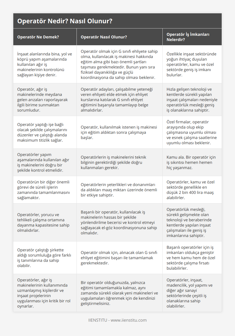 İnşaat alanlarında bina, yol ve köprü yapım aşamalarında kullanılan ağır iş makinelerinin kontrolünü sağlayan kişiye denir, Operatör olmak için G sınıfı ehliyete sahip olma, kullanılacak iş makinesi hakkında eğitim alma gibi bazı önemli şartları taşıması gerekmektedir Bunun yanı sıra fiziksel dayanıklılığa ve güçlü koordinasyona da sahip olması beklenir, Özellikle inşaat sektöründe yoğun ihtiyaç duyulan operatörler, kamu ve özel sektörde geniş iş imkanı bulurlar, Operatör, ağır iş makinelerinde meydana gelen arızaları raporlayarak ilgili birime sunmaktan sorumludur, Operatör adayları, çalışabilme yeteneği veren ehliyeti elde etmek için ehliyet kurslarına katılarak G sınıfı ehliyet eğitimini başarıyla tamamlayıp belge almalıdırlar, Hızla gelişen teknoloji ve kentlerde sürekli yapılan inşaat çalışmaları nedeniyle operatörlük mesleği geniş iş olanaklarına sahiptir, Operatör yaptığı işe bağlı olacak şekilde çalışmalarını düzenler ve çalıştığı alanda maksimum titizlik sağlar, Operatör, kullanılmak istenen iş makinesi için eğitim aldıktan sonra çalışmaya başlar, Özel firmalar, operatör arayışında olup ekip çalışmasına uyumlu olması ve esnek çalışma saatlerine uyumlu olması beklenir, Operatörler yapım aşamalarında kullanılan ağır iş makinelerini doğru bir şekilde kontrol etmelidir, Operatörlerin iş makinelerini teknik bilginin gerektirdiği şekilde doğru kullanmaları gerekir, Kamu ala Bir operatör için iş sıkıntısı hemen hemen hiç yaşanmaz, Operatörün bir diğer önemli görevi de süreli işlerin zamanında tamamlanmasını sağlamaktır, Operatörlerin yeterlikleri ve donanımları da aldıkları maaş miktarı üzerinde önemli bir etkiye sahiptir, Operatörler, kamu ve özel sektörde genellikle en düşük 2 bin 400 lira maaş alabilirler, Operatörler, yorucu ve tehlikeli çalışma ortamına dayanma kapasitesine sahip olmalıdırlar, Başarılı bir operatör, kullanılacak iş makinelerin hassas bir şekilde yönlendirilme becerisi ve kontrol etmeyi sağlayacak el-göz koordinasyonuna sahip olmalıdır, Operatörlük mesleği, sürekli gelişmekte olan teknoloji ve beraberinde kentlerde yapılan inşaat çalışmaları ile geniş iş imkanlarına sahiptir, Operatör çalıştığı şirkette aldığı sorumluluğa göre farklı iş tanımlarına da sahip olabilir, Operatör olmak için, alınacak olan G sınıfı ehliyet eğitimini başarı ile tamamlamak gerekmektedir, Başarılı operatörler için iş imkanları oldukça geniştir ve hem kamu hem de özel sektörde çalışma fırsatı bulabilirler, Operatörler, ağır iş makinelerinin kullanımında uzmanlaşmış kişilerdir ve inşaat projelerinin uygulanması için kritik bir rol oynarlar, Bir operatör olduğunuzda, yalnızca eğitimi tamamlamakla kalmaz, aynı zamanda sürekli olarak yeni makineleri ve uygulamaları öğrenmek için de kendinizi geliştirmelisiniz, Operatörler, inşaat, madencilik, yol yapımı ve diğer ağır sanayi sektörlerinde çeşitli iş olanaklarına sahip olabilirler