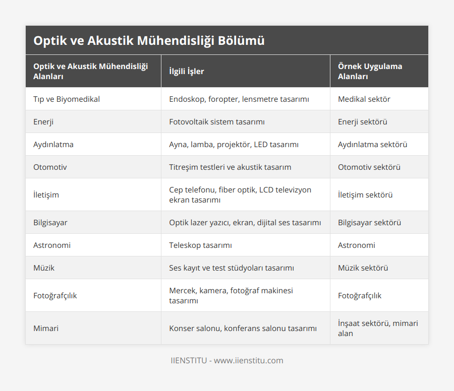 Tıp ve Biyomedikal, Endoskop, foropter, lensmetre tasarımı, Medikal sektör, Enerji, Fotovoltaik sistem tasarımı, Enerji sektörü, Aydınlatma, Ayna, lamba, projektör, LED tasarımı, Aydınlatma sektörü, Otomotiv, Titreşim testleri ve akustik tasarım, Otomotiv sektörü, İletişim, Cep telefonu, fiber optik, LCD televizyon ekran tasarımı, İletişim sektörü, Bilgisayar, Optik lazer yazıcı, ekran, dijital ses tasarımı, Bilgisayar sektörü, Astronomi, Teleskop tasarımı, Astronomi, Müzik, Ses kayıt ve test stüdyoları tasarımı, Müzik sektörü, Fotoğrafçılık, Mercek, kamera, fotoğraf makinesi tasarımı, Fotoğrafçılık, Mimari, Konser salonu, konferans salonu tasarımı, İnşaat sektörü, mimari alan