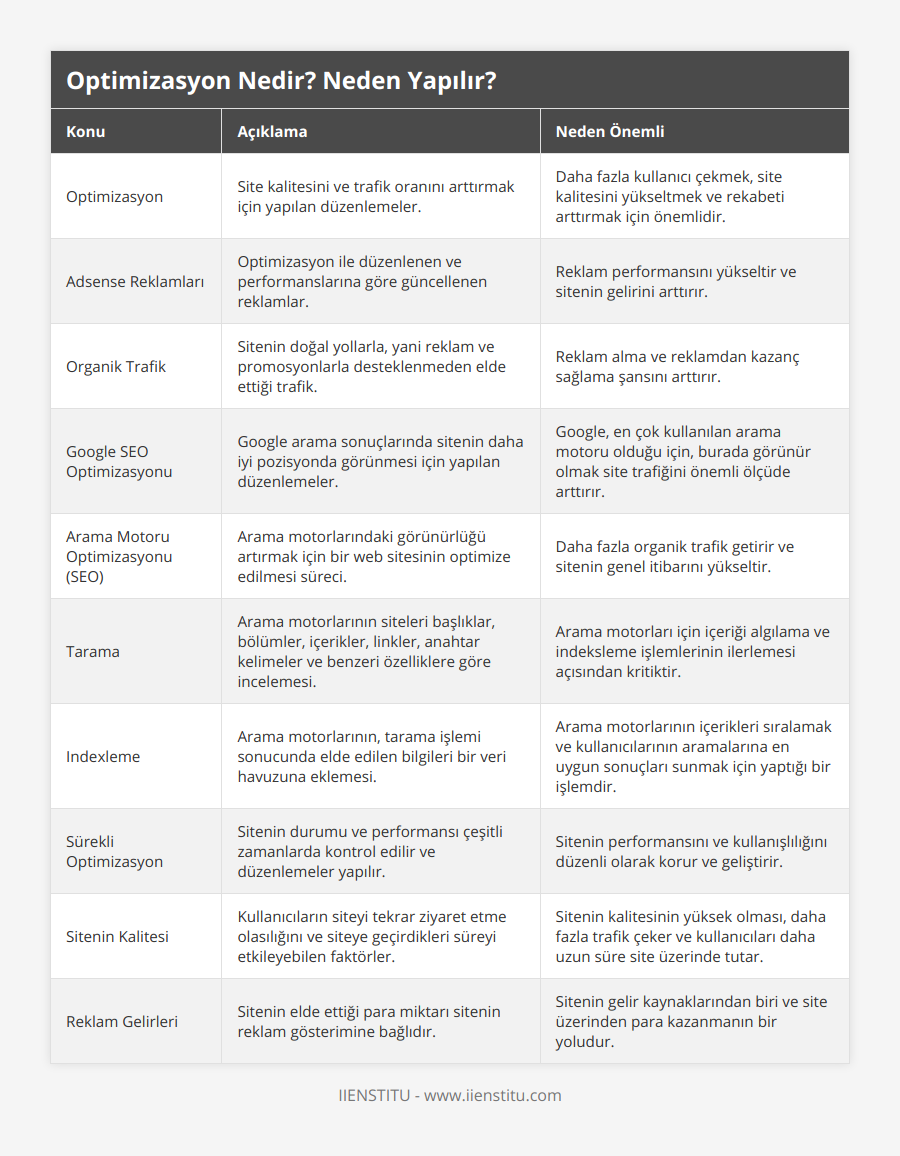Optimizasyon, Site kalitesini ve trafik oranını arttırmak için yapılan düzenlemeler, Daha fazla kullanıcı çekmek, site kalitesini yükseltmek ve rekabeti arttırmak için önemlidir, Adsense Reklamları, Optimizasyon ile düzenlenen ve performanslarına göre güncellenen reklamlar , Reklam performansını yükseltir ve sitenin gelirini arttırır, Organik Trafik, Sitenin doğal yollarla, yani reklam ve promosyonlarla desteklenmeden elde ettiği trafik , Reklam alma ve reklamdan kazanç sağlama şansını arttırır, Google SEO Optimizasyonu, Google arama sonuçlarında sitenin daha iyi pozisyonda görünmesi için yapılan düzenlemeler, Google, en çok kullanılan arama motoru olduğu için, burada görünür olmak site trafiğini önemli ölçüde arttırır, Arama Motoru Optimizasyonu (SEO), Arama motorlarındaki görünürlüğü artırmak için bir web sitesinin optimize edilmesi süreci, Daha fazla organik trafik getirir ve sitenin genel itibarını yükseltir, Tarama, Arama motorlarının siteleri başlıklar, bölümler, içerikler, linkler, anahtar kelimeler ve benzeri özelliklere göre incelemesi , Arama motorları için içeriği algılama ve indeksleme işlemlerinin ilerlemesi açısından kritiktir, Indexleme, Arama motorlarının, tarama işlemi sonucunda elde edilen bilgileri bir veri havuzuna eklemesi , Arama motorlarının içerikleri sıralamak ve kullanıcılarının aramalarına en uygun sonuçları sunmak için yaptığı bir işlemdir, Sürekli Optimizasyon, Sitenin durumu ve performansı çeşitli zamanlarda kontrol edilir ve düzenlemeler yapılır , Sitenin performansını ve kullanışlılığını düzenli olarak korur ve geliştirir, Sitenin Kalitesi, Kullanıcıların siteyi tekrar ziyaret etme olasılığını ve siteye geçirdikleri süreyi etkileyebilen faktörler, Sitenin kalitesinin yüksek olması, daha fazla trafik çeker ve kullanıcıları daha uzun süre site üzerinde tutar, Reklam Gelirleri, Sitenin elde ettiği para miktarı sitenin reklam gösterimine bağlıdır, Sitenin gelir kaynaklarından biri ve site üzerinden para kazanmanın bir yoludur