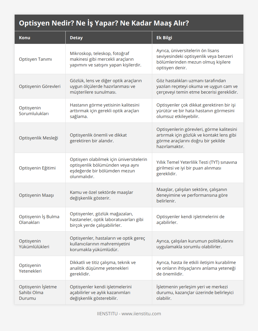 Optisyen Tanımı, Mikroskop, teleskop, fotoğraf makinesi gibi mercekli araçların yapımını ve satışını yapan kişilerdir, Ayrıca, üniversitelerin ön lisans seviyesindeki optisyenlik veya benzeri bölümlerinden mezun olmuş kişilere optisyen denir, Optisyenin Görevleri, Gözlük, lens ve diğer optik araçların uygun ölçülerde hazırlanması ve müşterilere sunulması, Göz hastalıkları uzmanı tarafından yazılan reçeteyi okuma ve uygun cam ve çerçeveyi temin etme becerisi gereklidir, Optisyenin Sorumlulukları, Hastanın görme yetisinin kalitesini arttırmak için gerekli optik araçları sağlama, Optisyenler çok dikkat gerektiren bir işi yürütür ve bir hata hastanın görmesini olumsuz etkileyebilir, Optisyenlik Mesleği, Optisyenlik önemli ve dikkat gerektiren bir alandır, Optisyenlerin görevleri, görme kalitesini artırmak için gözlük ve kontakt lens gibi görme araçlarını doğru bir şekilde hazırlamaktır, Optisyenin Eğitimi, Optisyen olabilmek için üniversitelerin optisyenlik bölümünden veya aynı eşdeğerde bir bölümden mezun olunmalıdır, Yıllık Temel Yeterlilik Testi (TYT) sınavına girilmesi ve iyi bir puan alınması gereklidir, Optisyenin Maaşı, Kamu ve özel sektörde maaşlar değişkenlik gösterir, Maaşlar, çalışılan sektöre, çalışanın deneyimine ve performansına göre belirlenir, Optisyenin İş Bulma Olanakları, Optisyenler, gözlük mağazaları, hastaneler, optik laboratuvarları gibi birçok yerde çalışabilirler, Optisyenler kendi işletmelerini de açabilirler, Optisyenin Yükümlülükleri, Optisyenler, hastaların ve optik gereç kullanıcılarının mahremiyetini korumakla yükümlüdür, Ayrıca, çalışılan kurumun politikalarını uygulamakla sorumlu olabilirler, Optisyenin Yetenekleri, Dikkatli ve titiz çalışma, teknik ve analitik düşünme yetenekleri gereklidir, Ayrıca, hasta ile etkili iletişim kurabilme ve onların ihtiyaçlarını anlama yeteneği de önemlidir, Optisyenin İşletme Sahibi Olma Durumu, Optisyenler kendi işletmelerini açabilirler ve aylık kazanımları değişkenlik gösterebilir, İşletmenin yerleşim yeri ve merkezi durumu, kazançlar üzerinde belirleyici olabilir