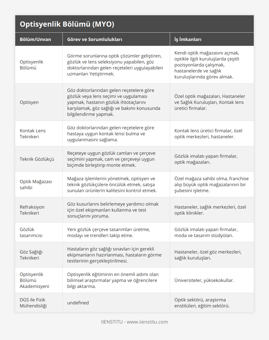 Optisyenlik Bölümü, Görme sorunlarına optik çözümler geliştiren, gözlük ve lens seleksiyonu yapabilen, göz doktorlarından gelen reçeteleri uygulayabilen uzmanları Yetiştirmek, Kendi optik mağazasını açmak, optikle ilgili kuruluşlarda çeşitli pozisyonlarda çalışmak, hastanelerde ve sağlık kuruluşlarında görev almak, Optisyen, Göz doktorlarından gelen reçetelere göre gözlük veya lens seçimi ve uygulaması yapmak, hastanın gözlük ihtotaçlarını karşılamak, göz sağlığı ve bakımı konusunda bilgilendirme yapmak , Özel optik mağazaları, Hastaneler ve Sağlık Kuruluşları, Kontak lens üretici firmalar, Kontak Lens Teknikeri, Göz doktorlarından gelen reçetelere göre hastaya uygun kontak lensi bulma ve uygulanmasını sağlama, Kontak lens üretici firmalar, özel optik merkezleri, hastaneler, Teknik Gözlükçü, Reçeteye uygun gözlük camları ve çerçeve seçimini yapmak, cam ve çerçeveyi uygun biçimde birleştirip monte etmek, Gözlük imalatı yapan firmalar, optik mağazaları, Optik Mağazası sahibi, Mağaza işlemlerini yönetmek, optisyen ve teknik gözlükçülere öncülük etmek, satışa sunulan ürünlerin kalitesini kontrol etmek, Özel mağaza sahibi olma, franchise alıp büyük optik mağazalarının bir şubesini işletme, Refraksiyon Teknikeri, Göz kusurlarını belirlemeye yardımcı olmak için özel ekipmanları kullanma ve test sonuçlarını yoruma, Hastaneler, sağlık merkezleri, özel optik klinikler, Gözlük tasarımcısı, Yeni gözlük çerçeve tasarımları üretme, modayı ve trendleri takip etme, Gözlük imalatı yapan firmalar, moda ve tasarım stüdyoları, Göz Sağlığı Teknikeri, Hastaların göz sağlığı sınavları için gerekli ekipmanların hazırlanması, hastaların görme testlerinin gerçekleştirilmesi, Hastaneler, özel göz merkezleri, sağlık kuruluşları, Optisyenlik Bölümü Akademisyeni, Optisyenlik eğitiminin en önemli adımı olan bilimsel araştırmalar yapma ve öğrencilere bilgi aktarma, Üniversiteler, yüksekokullar, DGS ile Fizik Mühendisliği , Optik sektöründe sorun çözme, yenilikçi ürün ve çözümler geliştirme, Optik sektörü, araştırma enstitüleri, eğitim sektörü