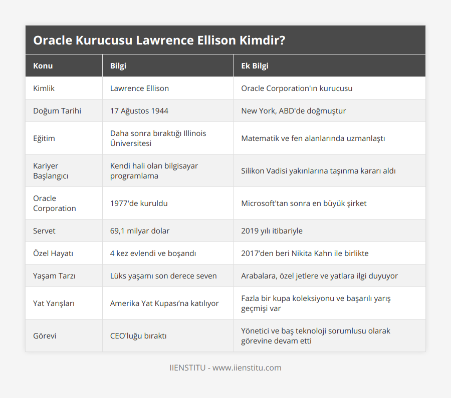 Kimlik, Lawrence Ellison, Oracle Corporation'ın kurucusu, Doğum Tarihi, 17 Ağustos 1944, New York, ABD'de doğmuştur, Eğitim, Daha sonra bıraktığı Illinois Üniversitesi, Matematik ve fen alanlarında uzmanlaştı, Kariyer Başlangıcı, Kendi hali olan bilgisayar programlama,  Silikon Vadisi yakınlarına taşınma kararı aldı, Oracle Corporation, 1977'de kuruldu, Microsoft'tan sonra en büyük şirket, Servet, 69,1 milyar dolar, 2019 yılı itibariyle, Özel Hayatı, 4 kez evlendi ve boşandı, 2017’den beri Nikita Kahn ile birlikte, Yaşam Tarzı, Lüks yaşamı son derece seven, Arabalara, özel jetlere ve yatlara ilgi duyuyor, Yat Yarışları, Amerika Yat Kupası’na katılıyor, Fazla bir kupa koleksiyonu ve başarılı yarış geçmişi var, Görevi, CEO'luğu bıraktı, Yönetici ve baş teknoloji sorumlusu olarak görevine devam etti