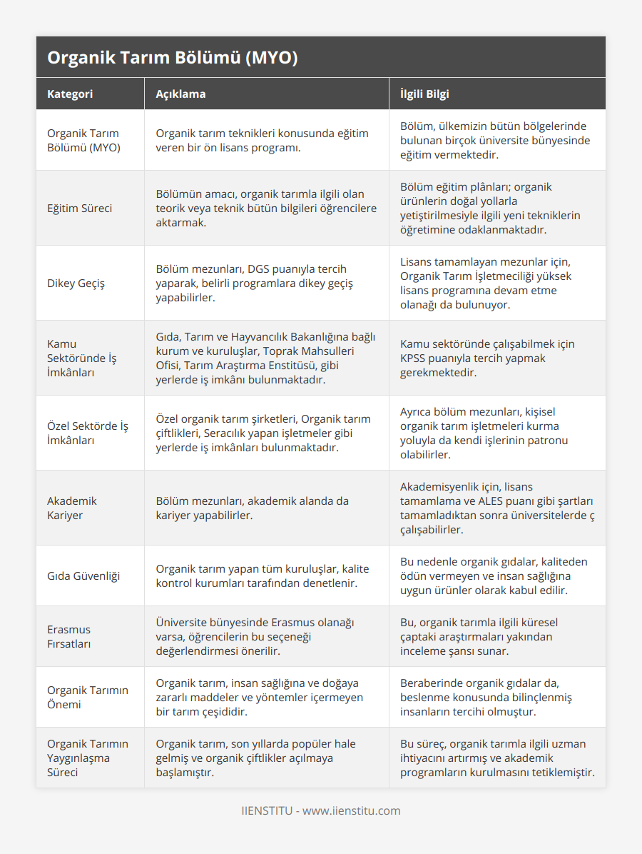 Organik Tarım Bölümü (MYO), Organik tarım teknikleri konusunda eğitim veren bir ön lisans programı, Bölüm, ülkemizin bütün bölgelerinde bulunan birçok üniversite bünyesinde eğitim vermektedir, Eğitim Süreci, Bölümün amacı, organik tarımla ilgili olan teorik veya teknik bütün bilgileri öğrencilere aktarmak, Bölüm eğitim plânları; organik ürünlerin doğal yollarla yetiştirilmesiyle ilgili yeni tekniklerin öğretimine odaklanmaktadır, Dikey Geçiş, Bölüm mezunları, DGS puanıyla tercih yaparak, belirli programlara dikey geçiş yapabilirler, Lisans tamamlayan mezunlar için, Organik Tarım İşletmeciliği yüksek lisans programına devam etme olanağı da bulunuyor, Kamu Sektöründe İş İmkânları, Gıda, Tarım ve Hayvancılık Bakanlığına bağlı kurum ve kuruluşlar, Toprak Mahsulleri Ofisi, Tarım Araştırma Enstitüsü, gibi yerlerde iş imkânı bulunmaktadır, Kamu sektöründe çalışabilmek için KPSS puanıyla tercih yapmak gerekmektedir, Özel Sektörde İş İmkânları, Özel organik tarım şirketleri, Organik tarım çiftlikleri, Seracılık yapan işletmeler gibi yerlerde iş imkânları bulunmaktadır, Ayrıca bölüm mezunları, kişisel organik tarım işletmeleri kurma yoluyla da kendi işlerinin patronu olabilirler, Akademik Kariyer, Bölüm mezunları, akademik alanda da kariyer yapabilirler, Akademisyenlik için, lisans tamamlama ve ALES puanı gibi şartları tamamladıktan sonra üniversitelerde ç çalışabilirler, Gıda Güvenliği, Organik tarım yapan tüm kuruluşlar, kalite kontrol kurumları tarafından denetlenir, Bu nedenle organik gıdalar, kaliteden ödün vermeyen ve insan sağlığına uygun ürünler olarak kabul edilir, Erasmus Fırsatları, Üniversite bünyesinde Erasmus olanağı varsa, öğrencilerin bu seçeneği değerlendirmesi önerilir, Bu, organik tarımla ilgili küresel çaptaki araştırmaları yakından inceleme şansı sunar, Organik Tarımın Önemi, Organik tarım, insan sağlığına ve doğaya zararlı maddeler ve yöntemler içermeyen bir tarım çeşididir, Beraberinde organik gıdalar da, beslenme konusunda bilinçlenmiş insanların tercihi olmuştur, Organik Tarımın Yaygınlaşma Süreci, Organik tarım, son yıllarda popüler hale gelmiş ve organik çiftlikler açılmaya başlamıştır, Bu süreç, organik tarımla ilgili uzman ihtiyacını artırmış ve akademik programların kurulmasını tetiklemiştir