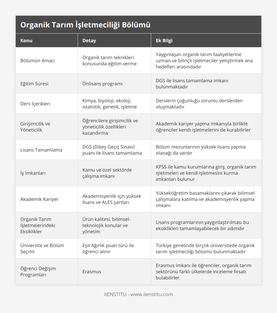 Bölümün Amacı, Organik tarım teknikleri konusunda eğitim verme, Yaygınlaşan organik tarım faaliyetlerine uzman ve bilinçli işletmeciler yetiştirmek ana hedefleri arasındadır, Eğitim Süresi, Önlisans programı, DGS ile lisans tamamlama imkanı bulunmaktadır, Ders İçerikleri, Kimya, biyoloji, ekoloji, istatistik, genetik, işletme, Derslerin çoğunluğu zorunlu derslerden oluşmaktadır, Girişimcilik ve Yöneticilik, Öğrencilere girişimcilik ve yöneticilik özellikleri kazandırma, Akademik kariyer yapma imkanıyla birlikte öğrenciler kendi işletmelerini de kurabilirler, Lisans Tamamlama, DGS (Dikey Geçiş Sınavı) puanı ile lisans tamamlama, Bölüm mezunlarının yüksek lisans yapma olanağı da vardır, İş İmkanları, Kamu ve özel sektörde çalışma imkanı, KPSS ile kamu kurumlarına giriş, organik tarım işletmeleri ve kendi işletmesini kurma imkanları bulunur, Akademik Kariyer, Akademisyenlik için yüksek lisans ve ALES şartları, Yükseköğretim basamaklarını çıkarak bilimsel çalışmalara katılma ve akademisyenlik yapma imkanı, Organik Tarım İşletmelerindeki Eksiklikler, Ürün kalitesi, bilimsel-teknolojik konular ve yönetim, Lisans programlarının yaygınlaştırılması bu eksiklikleri tamamlayabilecek bir adımdır, Üniversite ve Bölüm Seçimi, Eşit Ağırlık puan türü ile öğrenci alınır, Türkiye genelinde birçok üniversitede organik tarım işletmeciliği bölümü bulunmaktadır, Öğrenci Değişim Programları, Erasmus, Erasmus imkanı ile öğrenciler, organik tarım sektörünü farklı ülkelerde inceleme fırsatı bulabilirler