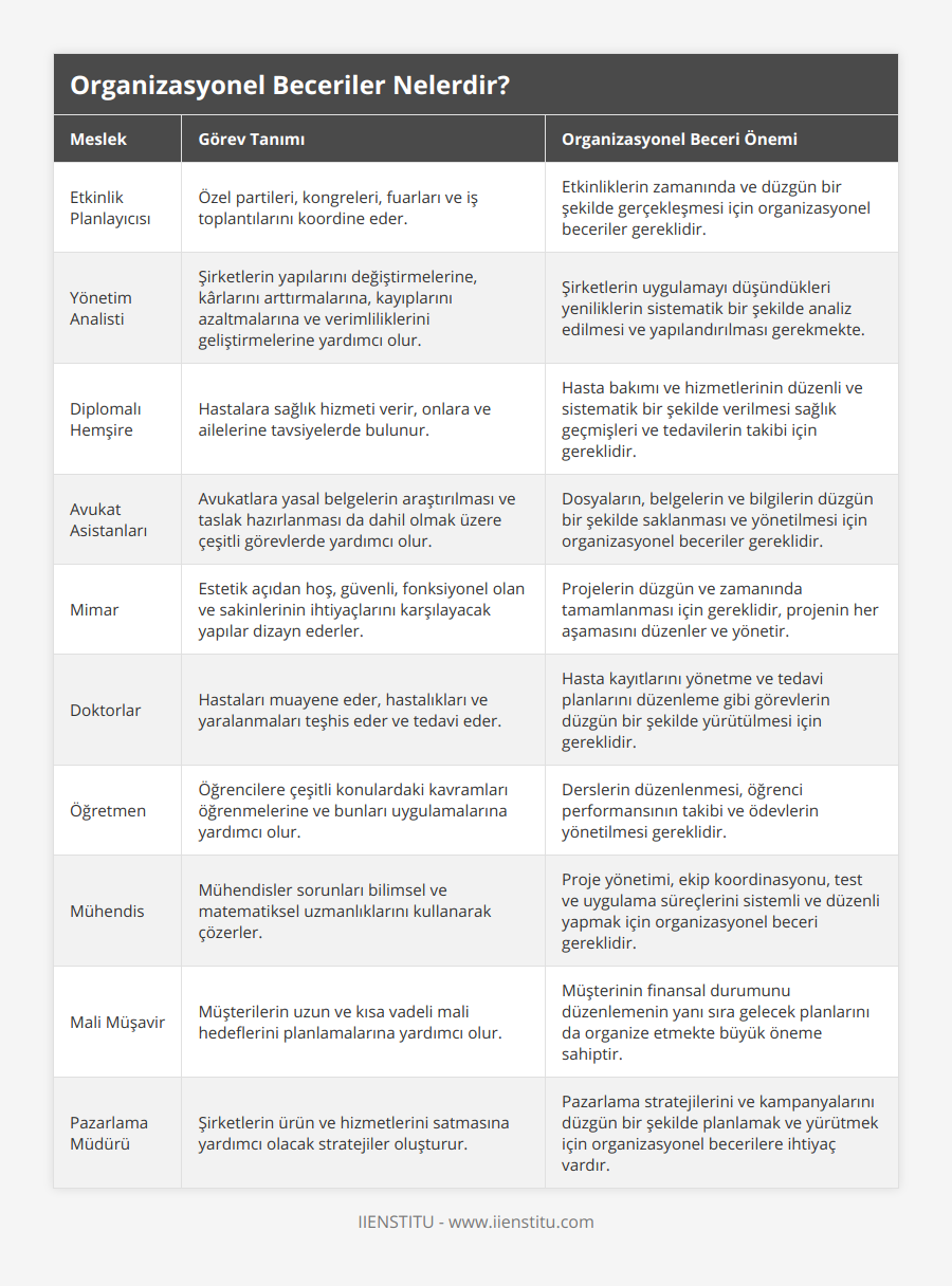 Etkinlik Planlayıcısı, Özel partileri, kongreleri, fuarları ve iş toplantılarını koordine eder, Etkinliklerin zamanında ve düzgün bir şekilde gerçekleşmesi için organizasyonel beceriler gereklidir, Yönetim Analisti, Şirketlerin yapılarını değiştirmelerine, kârlarını arttırmalarına, kayıplarını azaltmalarına ve verimliliklerini geliştirmelerine yardımcı olur, Şirketlerin uygulamayı düşündükleri yeniliklerin sistematik bir şekilde analiz edilmesi ve yapılandırılması gerekmekte, Diplomalı Hemşire, Hastalara sağlık hizmeti verir, onlara ve ailelerine tavsiyelerde bulunur, Hasta bakımı ve hizmetlerinin düzenli ve sistematik bir şekilde verilmesi sağlık geçmişleri ve tedavilerin takibi için gereklidir, Avukat Asistanları, Avukatlara yasal belgelerin araştırılması ve taslak hazırlanması da dahil olmak üzere çeşitli görevlerde yardımcı olur, Dosyaların, belgelerin ve bilgilerin düzgün bir şekilde saklanması ve yönetilmesi için organizasyonel beceriler gereklidir, Mimar, Estetik açıdan hoş, güvenli, fonksiyonel olan ve sakinlerinin ihtiyaçlarını karşılayacak yapılar dizayn ederler, Projelerin düzgün ve zamanında tamamlanması için gereklidir, projenin her aşamasını düzenler ve yönetir, Doktorlar, Hastaları muayene eder, hastalıkları ve yaralanmaları teşhis eder ve tedavi eder, Hasta kayıtlarını yönetme ve tedavi planlarını düzenleme gibi görevlerin düzgün bir şekilde yürütülmesi için gereklidir, Öğretmen, Öğrencilere çeşitli konulardaki kavramları öğrenmelerine ve bunları uygulamalarına yardımcı olur, Derslerin düzenlenmesi, öğrenci performansının takibi ve ödevlerin yönetilmesi gereklidir, Mühendis, Mühendisler sorunları bilimsel ve matematiksel uzmanlıklarını kullanarak çözerler, Proje yönetimi, ekip koordinasyonu, test ve uygulama süreçlerini sistemli ve düzenli yapmak için organizasyonel beceri gereklidir, Mali Müşavir, Müşterilerin uzun ve kısa vadeli mali hedeflerini planlamalarına yardımcı olur, Müşterinin finansal durumunu düzenlemenin yanı sıra gelecek planlarını da organize etmekte büyük öneme sahiptir, Pazarlama Müdürü, Şirketlerin ürün ve hizmetlerini satmasına yardımcı olacak stratejiler oluşturur, Pazarlama stratejilerini ve kampanyalarını düzgün bir şekilde planlamak ve yürütmek için organizasyonel becerilere ihtiyaç vardır
