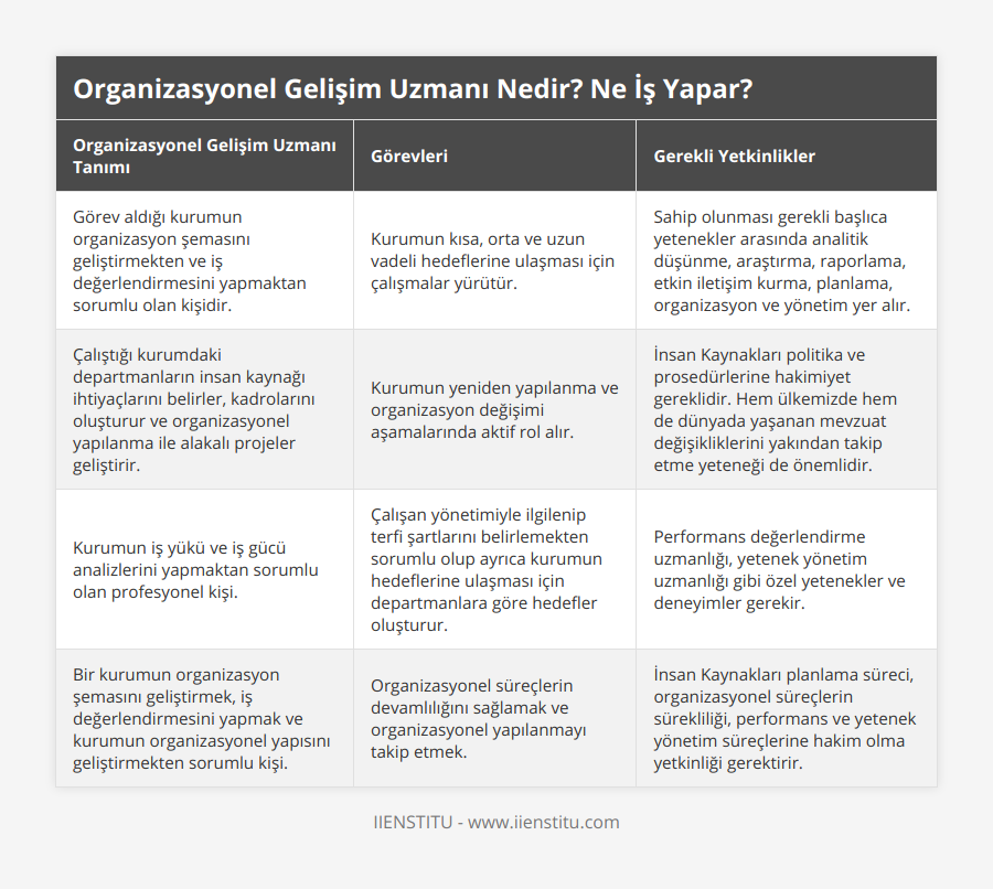 Görev aldığı kurumun organizasyon şemasını geliştirmekten ve iş değerlendirmesini yapmaktan sorumlu olan kişidir, Kurumun kısa, orta ve uzun vadeli hedeflerine ulaşması için çalışmalar yürütür, Sahip olunması gerekli başlıca yetenekler arasında analitik düşünme, araştırma, raporlama, etkin iletişim kurma, planlama, organizasyon ve yönetim yer alır, Çalıştığı kurumdaki departmanların insan kaynağı ihtiyaçlarını belirler, kadrolarını oluşturur ve organizasyonel yapılanma ile alakalı projeler geliştirir, Kurumun yeniden yapılanma ve organizasyon değişimi aşamalarında aktif rol alır, İnsan Kaynakları politika ve prosedürlerine hakimiyet gereklidir Hem ülkemizde hem de dünyada yaşanan mevzuat değişikliklerini yakından takip etme yeteneği de önemlidir, Kurumun iş yükü ve iş gücü analizlerini yapmaktan sorumlu olan profesyonel kişi, Çalışan yönetimiyle ilgilenip terfi şartlarını belirlemekten sorumlu olup ayrıca kurumun hedeflerine ulaşması için departmanlara göre hedefler oluşturur, Performans değerlendirme uzmanlığı, yetenek yönetim uzmanlığı gibi özel yetenekler ve deneyimler gerekir, Bir kurumun organizasyon şemasını geliştirmek, iş değerlendirmesini yapmak ve kurumun organizasyonel yapısını geliştirmekten sorumlu kişi, Organizasyonel süreçlerin devamlılığını sağlamak ve organizasyonel yapılanmayı takip etmek, İnsan Kaynakları planlama süreci, organizasyonel süreçlerin sürekliliği, performans ve yetenek yönetim süreçlerine hakim olma yetkinliği gerektirir