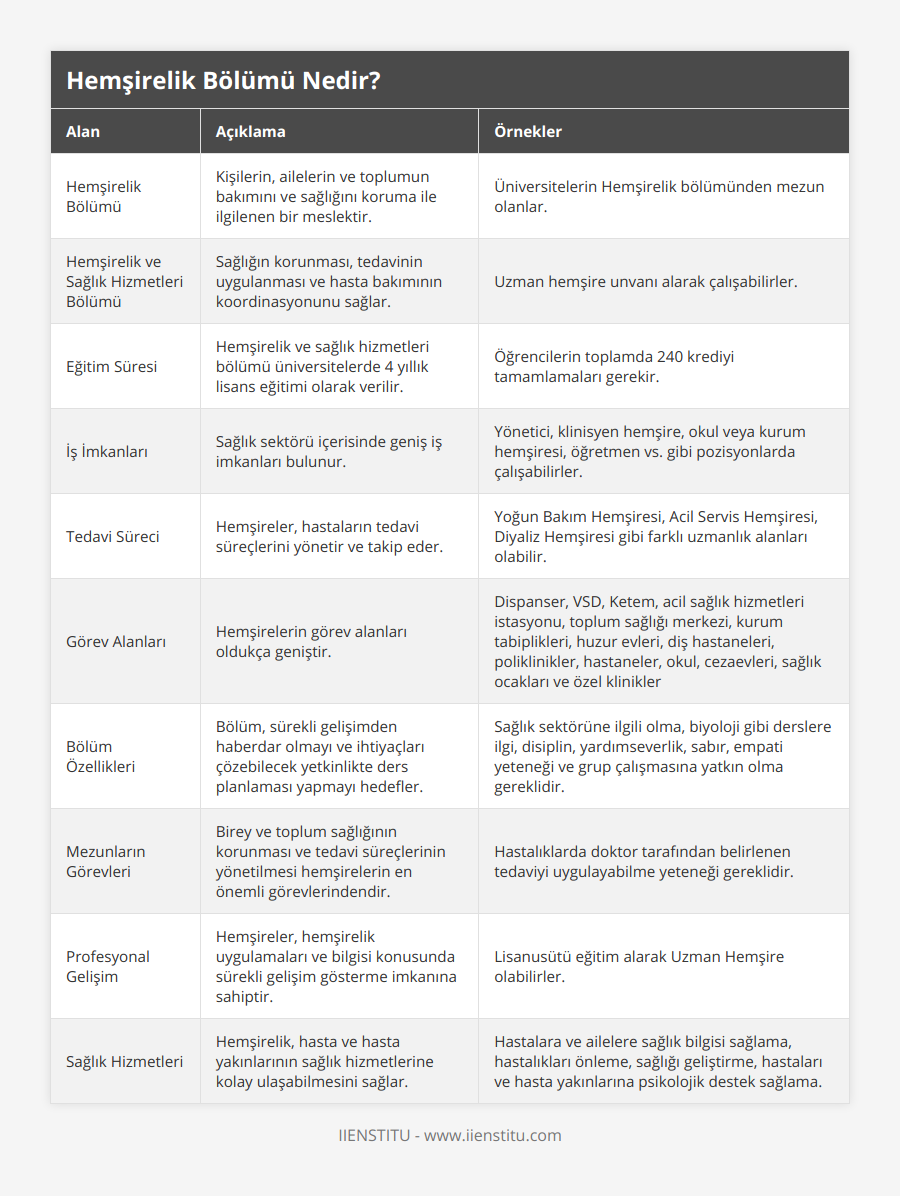 Hemşirelik Bölümü, Kişilerin, ailelerin ve toplumun bakımını ve sağlığını koruma ile ilgilenen bir meslektir, Üniversitelerin Hemşirelik bölümünden mezun olanlar, Hemşirelik ve Sağlık Hizmetleri Bölümü, Sağlığın korunması, tedavinin uygulanması ve hasta bakımının koordinasyonunu sağlar, Uzman hemşire unvanı alarak çalışabilirler, Eğitim Süresi, Hemşirelik ve sağlık hizmetleri bölümü üniversitelerde 4 yıllık lisans eğitimi olarak verilir, Öğrencilerin toplamda 240 krediyi tamamlamaları gerekir, İş İmkanları, Sağlık sektörü içerisinde geniş iş imkanları bulunur, Yönetici, klinisyen hemşire, okul veya kurum hemşiresi, öğretmen vs gibi pozisyonlarda çalışabilirler, Tedavi Süreci, Hemşireler, hastaların tedavi süreçlerini yönetir ve takip eder, Yoğun Bakım Hemşiresi, Acil Servis Hemşiresi, Diyaliz Hemşiresi gibi farklı uzmanlık alanları olabilir, Görev Alanları, Hemşirelerin görev alanları oldukça geniştir, Dispanser, VSD, Ketem, acil sağlık hizmetleri istasyonu, toplum sağlığı merkezi, kurum tabiplikleri, huzur evleri, diş hastaneleri, poliklinikler, hastaneler, okul, cezaevleri, sağlık ocakları ve özel klinikler, Bölüm Özellikleri, Bölüm, sürekli gelişimden haberdar olmayı ve ihtiyaçları çözebilecek yetkinlikte ders planlaması yapmayı hedefler, Sağlık sektörüne ilgili olma, biyoloji gibi derslere ilgi, disiplin, yardımseverlik, sabır, empati yeteneği ve grup çalışmasına yatkın olma gereklidir, Mezunların Görevleri, Birey ve toplum sağlığının korunması ve tedavi süreçlerinin yönetilmesi hemşirelerin en önemli görevlerindendir, Hastalıklarda doktor tarafından belirlenen tedaviyi uygulayabilme yeteneği gereklidir, Profesyonal Gelişim, Hemşireler, hemşirelik uygulamaları ve bilgisi konusunda sürekli gelişim gösterme imkanına sahiptir, Lisanusütü eğitim alarak Uzman Hemşire olabilirler, Sağlık Hizmetleri, Hemşirelik, hasta ve hasta yakınlarının sağlık hizmetlerine kolay ulaşabilmesini sağlar, Hastalara ve ailelere sağlık bilgisi sağlama, hastalıkları önleme, sağlığı geliştirme, hastaları ve hasta yakınlarına psikolojik destek sağlama