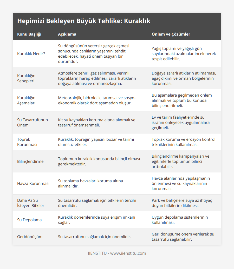 Kuraklık Nedir?, Su döngüsünün yetersiz gerçekleşmesi sonucunda canlıların yaşamını tehdit edebilecek, hayatî önem taşıyan bir durumdur, Yağış toplamı ve yağışlı gün sayılarındaki azalmalar incelenerek tespit edilebilir, Kuraklığın Sebepleri, Atmosfere zehirli gaz salınması, verimli toprakların harap edilmesi, zararlı atıkların doğaya atılması ve ormansızlaşma, Doğaya zararlı atıkların atılmaması, ağaç dikimi ve orman bölgelerinin korunması, Kuraklığın Aşamaları, Meteorolojik, hidrolojik, tarımsal ve sosyo-ekonomik olarak dört aşamadan oluşur, Bu aşamalara geçilmeden önlem alınmalı ve toplum bu konuda bilinçlendirilmeli, Su Tasarrufunun Önemi, Kıt su kaynakları koruma altına alınmalı ve tasarruf önemsenmeli, Ev ve tarım faaliyetlerinde su israfını önleyecek uygulamalara geçilmeli, Toprak Korunması, Kuraklık, toprağın yapısını bozar ve tarımı olumsuz etkiler, Toprak koruma ve erozyon kontrol tekniklerinin kullanılması, Bilinçlendirme, Toplumun kuraklık konusunda bilinçli olması gerekmektedir, Bilinçlendirme kampanyaları ve eğitimlerle toplumun bilinci arttırılabilir, Havza Korunması, Su toplama havzaları koruma altına alınmalıdır, Havza alanlarında yapılaşmanın önlenmesi ve su kaynaklarının korunması, Daha Az Su İsteyen Bitkiler, Su tasarrufu sağlamak için bitkilerin tercihi önemlidir, Park ve bahçelere suya az ihtiyaç duyan bitkilerin dikilmesi, Su Depolama, Kuraklık dönemlerinde suya erişim imkanı sağlar, Uygun depolama sistemlerinin kullanılması, Geridönüşüm, Su tasarrufunu sağlamak için önemlidir, Geri dönüşüme önem verilerek su tasarrufu sağlanabilir
