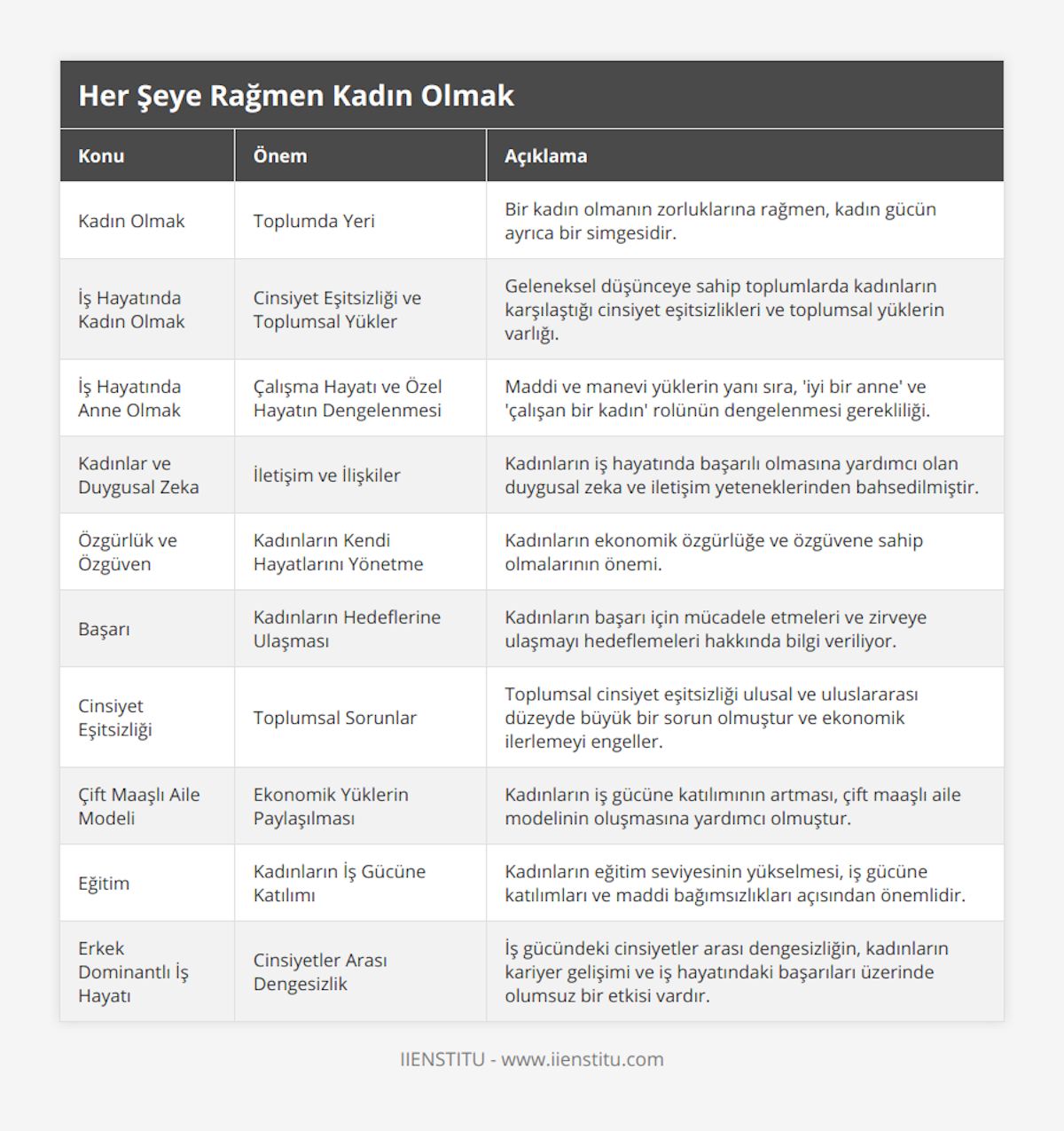 Kadın Olmak, Toplumda Yeri, Bir kadın olmanın zorluklarına rağmen, kadın gücün ayrıca bir simgesidir, İş Hayatında Kadın Olmak, Cinsiyet Eşitsizliği ve Toplumsal Yükler, Geleneksel düşünceye sahip toplumlarda kadınların karşılaştığı cinsiyet eşitsizlikleri ve toplumsal yüklerin varlığı, İş Hayatında Anne Olmak, Çalışma Hayatı ve Özel Hayatın Dengelenmesi, Maddi ve manevi yüklerin yanı sıra, 'iyi bir anne' ve 'çalışan bir kadın' rolünün dengelenmesi gerekliliği, Kadınlar ve Duygusal Zeka, İletişim ve İlişkiler, Kadınların iş hayatında başarılı olmasına yardımcı olan duygusal zeka ve iletişim yeteneklerinden bahsedilmiştir, Özgürlük ve Özgüven, Kadınların Kendi Hayatlarını Yönetme, Kadınların ekonomik özgürlüğe ve özgüvene sahip olmalarının önemi, Başarı, Kadınların Hedeflerine Ulaşması, Kadınların başarı için mücadele etmeleri ve zirveye ulaşmayı hedeflemeleri hakkında bilgi veriliyor, Cinsiyet Eşitsizliği, Toplumsal Sorunlar, Toplumsal cinsiyet eşitsizliği ulusal ve uluslararası düzeyde büyük bir sorun olmuştur ve ekonomik ilerlemeyi engeller, Çift Maaşlı Aile Modeli, Ekonomik Yüklerin Paylaşılması, Kadınların iş gücüne katılımının artması, çift maaşlı aile modelinin oluşmasına yardımcı olmuştur, Eğitim, Kadınların İş Gücüne Katılımı, Kadınların eğitim seviyesinin yükselmesi, iş gücüne katılımları ve maddi bağımsızlıkları açısından önemlidir, Erkek Dominantlı İş Hayatı, Cinsiyetler Arası Dengesizlik, İş gücündeki cinsiyetler arası dengesizliğin, kadınların kariyer gelişimi ve iş hayatındaki başarıları üzerinde olumsuz bir etkisi vardır