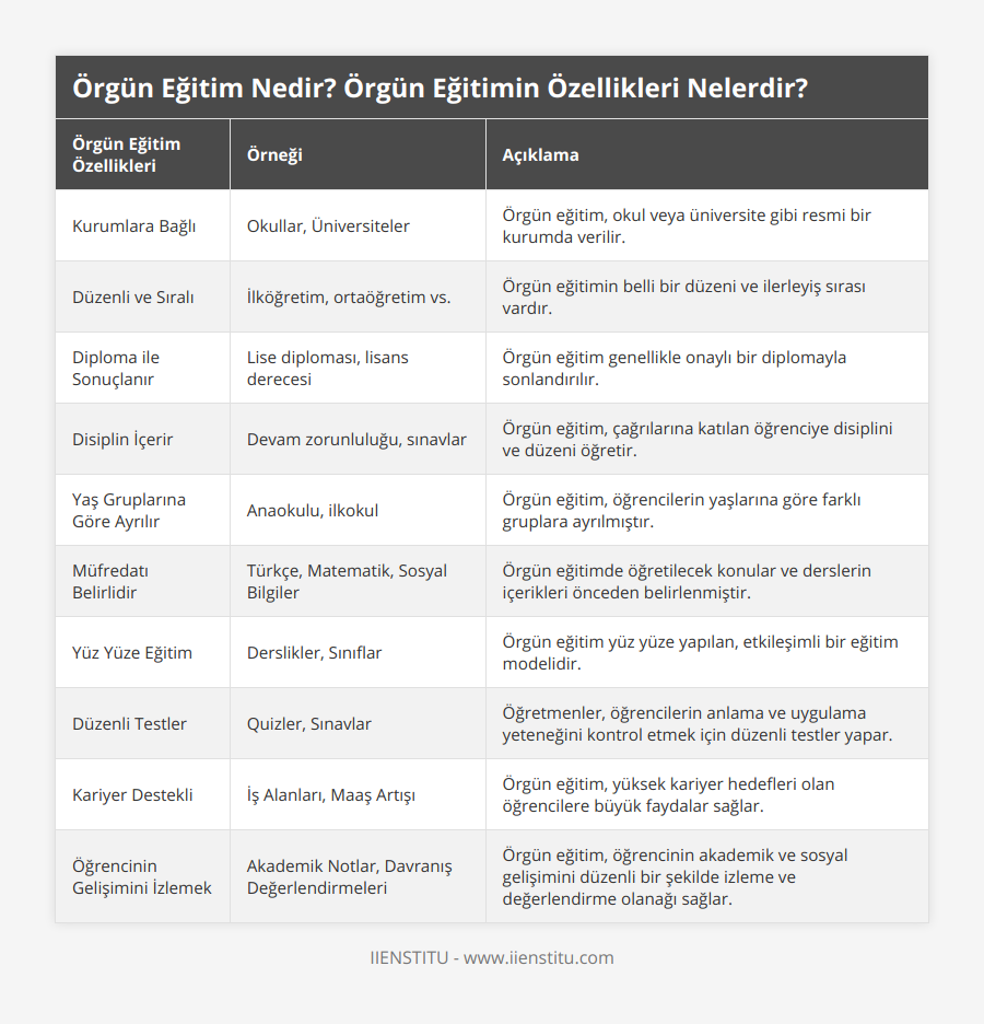 Kurumlara Bağlı, Okullar, Üniversiteler, Örgün eğitim, okul veya üniversite gibi resmi bir kurumda verilir, Düzenli ve Sıralı, İlköğretim, ortaöğretim vs, Örgün eğitimin belli bir düzeni ve ilerleyiş sırası vardır, Diploma ile Sonuçlanır, Lise diploması, lisans derecesi, Örgün eğitim genellikle onaylı bir diplomayla sonlandırılır, Disiplin İçerir, Devam zorunluluğu, sınavlar, Örgün eğitim, çağrılarına katılan öğrenciye disiplini ve düzeni öğretir, Yaş Gruplarına Göre Ayrılır, Anaokulu, ilkokul, Örgün eğitim, öğrencilerin yaşlarına göre farklı gruplara ayrılmıştır, Müfredatı Belirlidir, Türkçe, Matematik, Sosyal Bilgiler, Örgün eğitimde öğretilecek konular ve derslerin içerikleri önceden belirlenmiştir, Yüz Yüze Eğitim, Derslikler, Sınıflar, Örgün eğitim yüz yüze yapılan, etkileşimli bir eğitim modelidir, Düzenli Testler, Quizler, Sınavlar, Öğretmenler, öğrencilerin anlama ve uygulama yeteneğini kontrol etmek için düzenli testler yapar, Kariyer Destekli, İş Alanları, Maaş Artışı, Örgün eğitim, yüksek kariyer hedefleri olan öğrencilere büyük faydalar sağlar, Öğrencinin Gelişimini İzlemek, Akademik Notlar, Davranış Değerlendirmeleri, Örgün eğitim, öğrencinin akademik ve sosyal gelişimini düzenli bir şekilde izleme ve değerlendirme olanağı sağlar