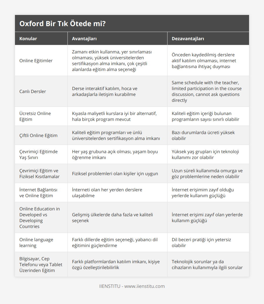 Online Eğitimler, Zamanı etkin kullanma, yer sınırlaması olmaması, yüksek üniversitelerden sertifikasyon alma imkanı, çok çeşitli alanlarda eğitim alma seçeneği, Önceden kaydedilmiş derslere aktif katılım olmaması, internet bağlantısına ihtiyaç duyması, Canlı Dersler, Derse interaktif katılım, hoca ve arkadaşlarla iletişim kurabilme, Same schedule with the teacher, limited participation in the course discussion, cannot ask questions directly, Ücretsiz Online Eğitim, Kıyasla maliyetli kurslara iyi bir alternatif, hala birçok program mevcut, Kaliteli eğitim içeriği bulunan programların sayısı sınırlı olabilir, Çiftli Online Eğitim, Kaliteli eğitim programları ve ünlü üniversitelerden sertifikasyon alma imkanı, Bazı durumlarda ücreti yüksek olabilir, Çevrimiçi Eğitimde Yaş Sınırı, Her yaş grubuna açık olması, yaşam boyu öğrenme imkanı, Yüksek yaş grupları için teknoloji kullanımı zor olabilir, Çevrimiçi Eğitim ve Fiziksel Kısıtlamalar, Fiziksel problemleri olan kişiler için uygun, Uzun süreli kullanımda omurga ve göz problemlerine neden olabilir, İnternet Bağlantısı ve Online Eğitim, İnterneti olan her yerden derslere ulaşabilme, İnternet erişimim zayıf olduğu yerlerde kullanım güçlüğü, Online Education in Developed vs Developing Countries, Gelişmiş ülkelerde daha fazla ve kaliteli seçenek, İnternet erişimi zayıf olan yerlerde kullanım güçlüğü, Online language learning, Farklı dillerde eğitim seçeneği, yabancı dil eğitimini güçlendirme,  Dil beceri pratiği için yetersiz olabilir, Bilgisayar, Cep Telefonu veya Tablet Üzerinden Eğitim, Farklı platformlardan katılım imkanı, kişiye özgü özelleştirilebilirlik, Teknolojik sorunlar ya da cihazların kullanımıyla ilgili sorular