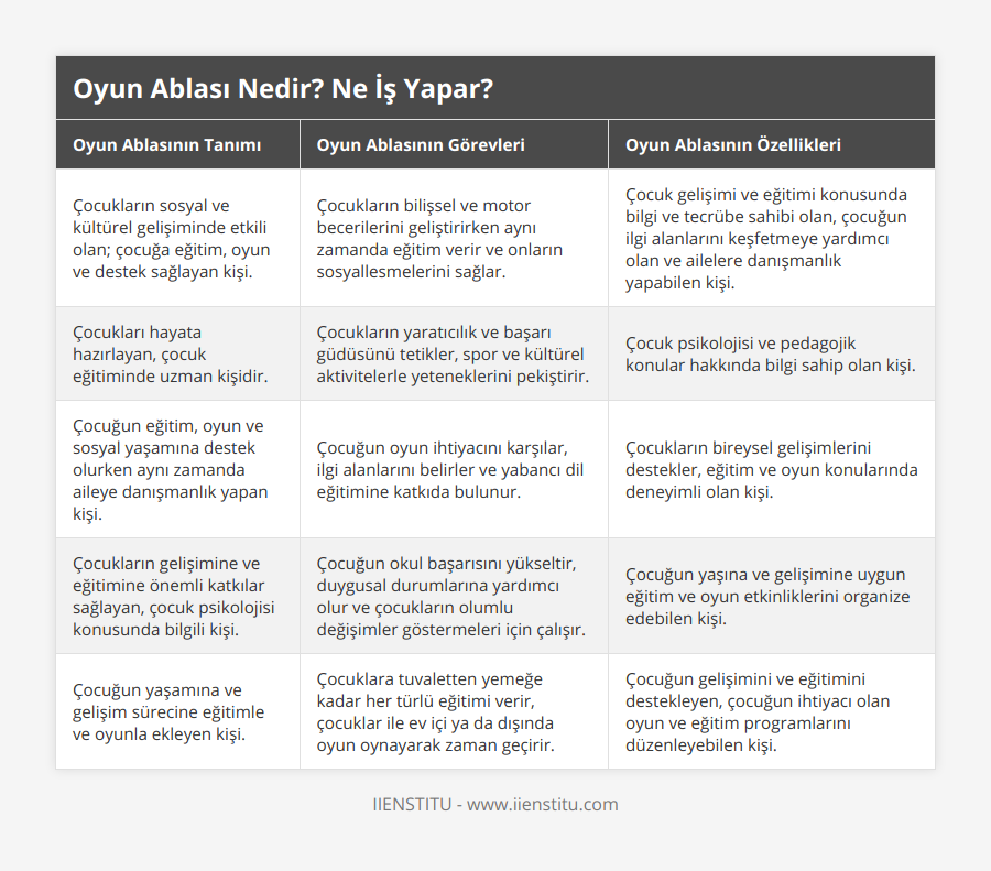 Çocukların sosyal ve kültürel gelişiminde etkili olan; çocuğa eğitim, oyun ve destek sağlayan kişi, Çocukların bilişsel ve motor becerilerini geliştirirken aynı zamanda eğitim verir ve onların sosyallesmelerini sağlar, Çocuk gelişimi ve eğitimi konusunda bilgi ve tecrübe sahibi olan, çocuğun ilgi alanlarını keşfetmeye yardımcı olan ve ailelere danışmanlık yapabilen kişi, Çocukları hayata hazırlayan, çocuk eğitiminde uzman kişidir, Çocukların yaratıcılık ve başarı güdüsünü tetikler, spor ve kültürel aktivitelerle yeteneklerini pekiştirir, Çocuk psikolojisi ve pedagojik konular hakkında bilgi sahip olan kişi, Çocuğun eğitim, oyun ve sosyal yaşamına destek olurken aynı zamanda aileye danışmanlık yapan kişi, Çocuğun oyun ihtiyacını karşılar, ilgi alanlarını belirler ve yabancı dil eğitimine katkıda bulunur, Çocukların bireysel gelişimlerini destekler, eğitim ve oyun konularında deneyimli olan kişi, Çocukların gelişimine ve eğitimine önemli katkılar sağlayan, çocuk psikolojisi konusunda bilgili kişi, Çocuğun okul başarısını yükseltir, duygusal durumlarına yardımcı olur ve çocukların olumlu değişimler göstermeleri için çalışır, Çocuğun yaşına ve gelişimine uygun eğitim ve oyun etkinliklerini organize edebilen kişi, Çocuğun yaşamına ve gelişim sürecine eğitimle ve oyunla ekleyen kişi, Çocuklara tuvaletten yemeğe kadar her türlü eğitimi verir, çocuklar ile ev içi ya da dışında oyun oynayarak zaman geçirir, Çocuğun gelişimini ve eğitimini destekleyen, çocuğun ihtiyacı olan oyun ve eğitim programlarını düzenleyebilen kişi