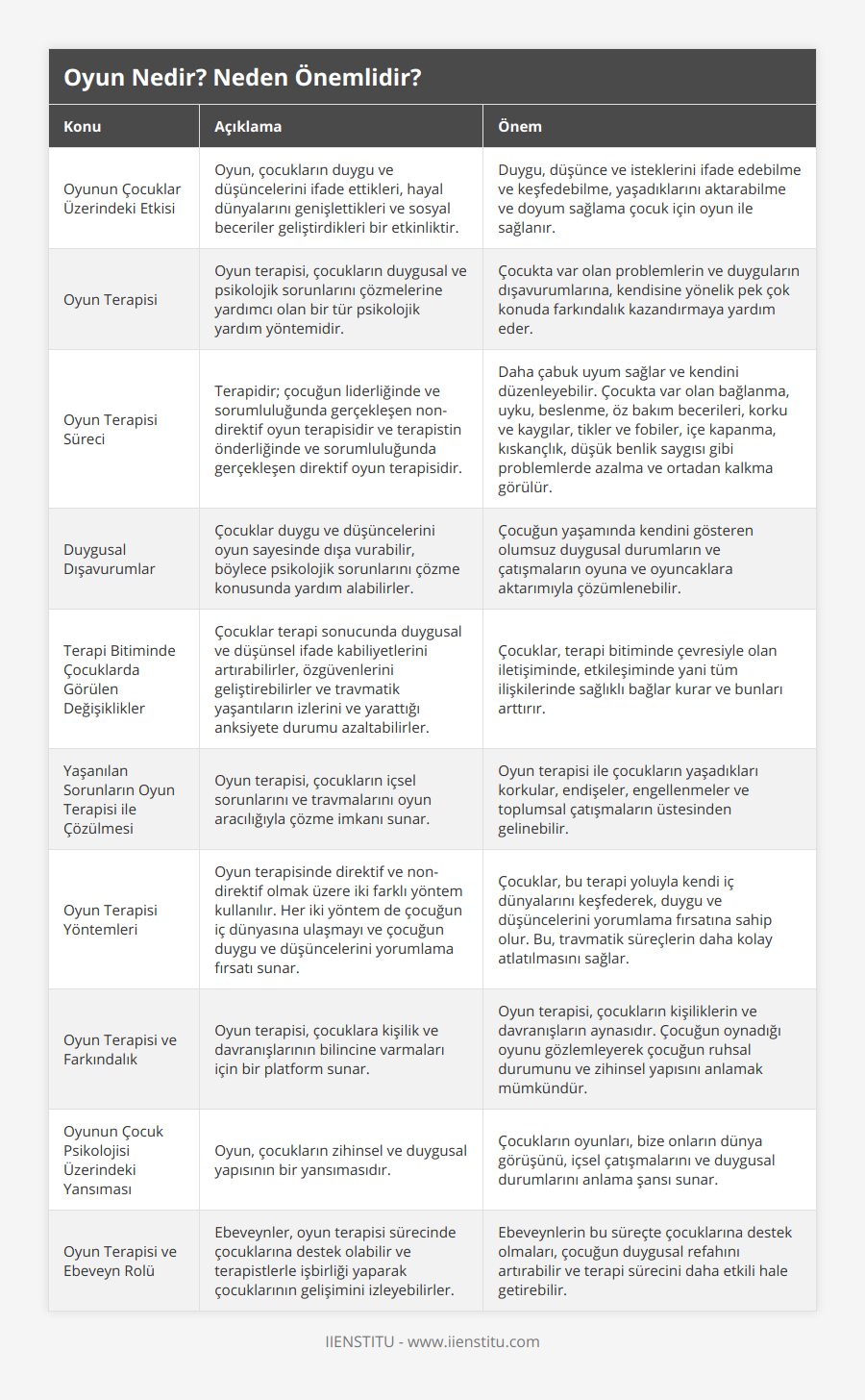 Oyunun Çocuklar Üzerindeki Etkisi, Oyun, çocukların duygu ve düşüncelerini ifade ettikleri, hayal dünyalarını genişlettikleri ve sosyal beceriler geliştirdikleri bir etkinliktir, Duygu, düşünce ve isteklerini ifade edebilme ve keşfedebilme, yaşadıklarını aktarabilme ve doyum sağlama çocuk için oyun ile sağlanır, Oyun Terapisi, Oyun terapisi, çocukların duygusal ve psikolojik sorunlarını çözmelerine yardımcı olan bir tür psikolojik yardım yöntemidir, Çocukta var olan problemlerin ve duyguların dışavurumlarına, kendisine yönelik pek çok konuda farkındalık kazandırmaya yardım eder, Oyun Terapisi Süreci, Terapidir; çocuğun liderliğinde ve sorumluluğunda gerçekleşen non-direktif oyun terapisidir ve terapistin önderliğinde ve sorumluluğunda gerçekleşen direktif oyun terapisidir, Daha çabuk uyum sağlar ve kendini düzenleyebilir Çocukta var olan bağlanma, uyku, beslenme, öz bakım becerileri, korku ve kaygılar, tikler ve fobiler, içe kapanma, kıskançlık, düşük benlik saygısı gibi problemlerde azalma ve ortadan kalkma görülür, Duygusal Dışavurumlar, Çocuklar duygu ve düşüncelerini oyun sayesinde dışa vurabilir, böylece psikolojik sorunlarını çözme konusunda yardım alabilirler, Çocuğun yaşamında kendini gösteren olumsuz duygusal durumların ve çatışmaların oyuna ve oyuncaklara aktarımıyla çözümlenebilir, Terapi Bitiminde Çocuklarda Görülen Değişiklikler, Çocuklar terapi sonucunda duygusal ve düşünsel ifade kabiliyetlerini artırabilirler, özgüvenlerini geliştirebilirler ve travmatik yaşantıların izlerini ve yarattığı anksiyete durumu azaltabilirler, Çocuklar, terapi bitiminde çevresiyle olan iletişiminde, etkileşiminde yani tüm ilişkilerinde sağlıklı bağlar kurar ve bunları arttırır, Yaşanılan Sorunların Oyun Terapisi ile Çözülmesi, Oyun terapisi, çocukların içsel sorunlarını ve travmalarını oyun aracılığıyla çözme imkanı sunar, Oyun terapisi ile çocukların yaşadıkları korkular, endişeler, engellenmeler ve toplumsal çatışmaların üstesinden gelinebilir, Oyun Terapisi Yöntemleri, Oyun terapisinde direktif ve non-direktif olmak üzere iki farklı yöntem kullanılır Her iki yöntem de çocuğun iç dünyasına ulaşmayı ve çocuğun duygu ve düşüncelerini yorumlama fırsatı sunar, Çocuklar, bu terapi yoluyla kendi iç dünyalarını keşfederek, duygu ve düşüncelerini yorumlama fırsatına sahip olur Bu, travmatik süreçlerin daha kolay atlatılmasını sağlar, Oyun Terapisi ve Farkındalık, Oyun terapisi, çocuklara kişilik ve davranışlarının bilincine varmaları için bir platform sunar, Oyun terapisi, çocukların kişiliklerin ve davranışların aynasıdır Çocuğun oynadığı oyunu gözlemleyerek çocuğun ruhsal durumunu ve zihinsel yapısını anlamak mümkündür, Oyunun Çocuk Psikolojisi Üzerindeki Yansıması, Oyun, çocukların zihinsel ve duygusal yapısının bir yansımasıdır, Çocukların oyunları, bize onların dünya görüşünü, içsel çatışmalarını ve duygusal durumlarını anlama şansı sunar, Oyun Terapisi ve Ebeveyn Rolü, Ebeveynler, oyun terapisi sürecinde çocuklarına destek olabilir ve terapistlerle işbirliği yaparak çocuklarının gelişimini izleyebilirler, Ebeveynlerin bu süreçte çocuklarına destek olmaları, çocuğun duygusal refahını artırabilir ve terapi sürecini daha etkili hale getirebilir