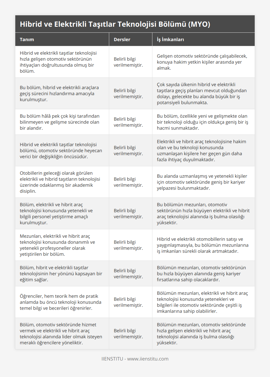 Hibrid ve elektrikli taşıtlar teknolojisi hızla gelişen otomotiv sektörünün ihtiyaçları doğrultusunda olmuş bir bölüm, Belirli bilgi verilmemiştir, Gelişen otomotiv sektöründe çalışabilecek, konuya hakim yetkin kişiler arasında yer almak, Bu bölüm, hibrid ve elektrikli araçlara geçiş sürecini hızlandırma amacıyla kurulmuştur, Belirli bilgi verilmemiştir, Çok sayıda ülkenin hibrid ve elektrikli taşıtlara geçiş planları mevcut olduğundan dolayı, gelecekte bu alanda büyük bir iş potansiyeli bulunmakta, Bu bölüm hâlâ pek çok kişi tarafından bilinmeyen ve gelişme sürecinde olan bir alandır, Belirli bilgi verilmemiştir, Bu bölüm, özellikle yeni ve gelişmekte olan bir teknoloji olduğu için oldukça geniş bir iş hacmi sunmaktadır, Hibrid ve elektrikli taşıtlar teknolojisi bölümü, otomotiv sektöründe heyecan verici bir değişikliğin öncüsüdür, Belirli bilgi verilmemiştir, Elektrikli ve hibrit araç teknolojisine hakim olan ve bu teknoloji konusunda uzmanlaşan kişilere her geçen gün daha fazla ihtiyaç duyulmaktadır, Otobillerin geleceği olarak görülen elektrikli ve hibrid taşıtların teknolojisi üzerinde odaklanmış bir akademik disiplin, Belirli bilgi verilmemiştir, Bu alanda uzmanlaşmış ve yetenekli kişiler için otomotiv sektöründe geniş bir kariyer yelpazesi bulunmaktadır, Bölüm, elektrikli ve hibrit araç teknolojisi konusunda yetenekli ve bilgili personel yetiştirme amaçlı kurulmuştur, Belirli bilgi verilmemiştir, Bu bölümün mezunları, otomotiv sektörünün hızla büyüyen elektrikli ve hibrit araç teknolojisi alanında iş bulma olasılığı yüksektir, Mezunları, elektrikli ve hibrit araç teknolojisi konusunda donanımlı ve yetenekli profesyoneller olarak yetiştirilen bir bölüm, Belirli bilgi verilmemiştir, Hibrid ve elektrikli otomobillerin satışı ve yaygınlaşmasıyla, bu bölümün mezunlarına iş imkanları sürekli olarak artmaktadır, Bölüm, hibrit ve elektrikli taşıtlar teknolojisinin her yönünü kapsayan bir eğitim sağlar, Belirli bilgi verilmemiştir, Bölümün mezunları, otomotiv sektörünün bu hızla büyüyen alanında geniş kariyer fırsatlarına sahip olacaklardır, Öğrenciler, hem teorik hem de pratik anlamda bu öncü teknoloji konusunda temel bilgi ve becerileri öğrenirler, Belirli bilgi verilmemiştir, Bölümün mezunları, elektrikli ve hibrit araç teknolojisi konusunda yetenekleri ve bilgileri ile otomotiv sektöründe çeşitli iş imkanlarına sahip olabilirler, Bölüm, otomotiv sektöründe hizmet vermek ve elektrikli ve hibrit araç teknolojisi alanında lider olmak isteyen meraklı öğrencilere yöneliktir, Belirli bilgi verilmemiştir, Bölümün mezunları, otomotiv sektöründe hızla gelişen elektrikli ve hibrit araç teknolojisi alanında iş bulma olasılığı yüksektir