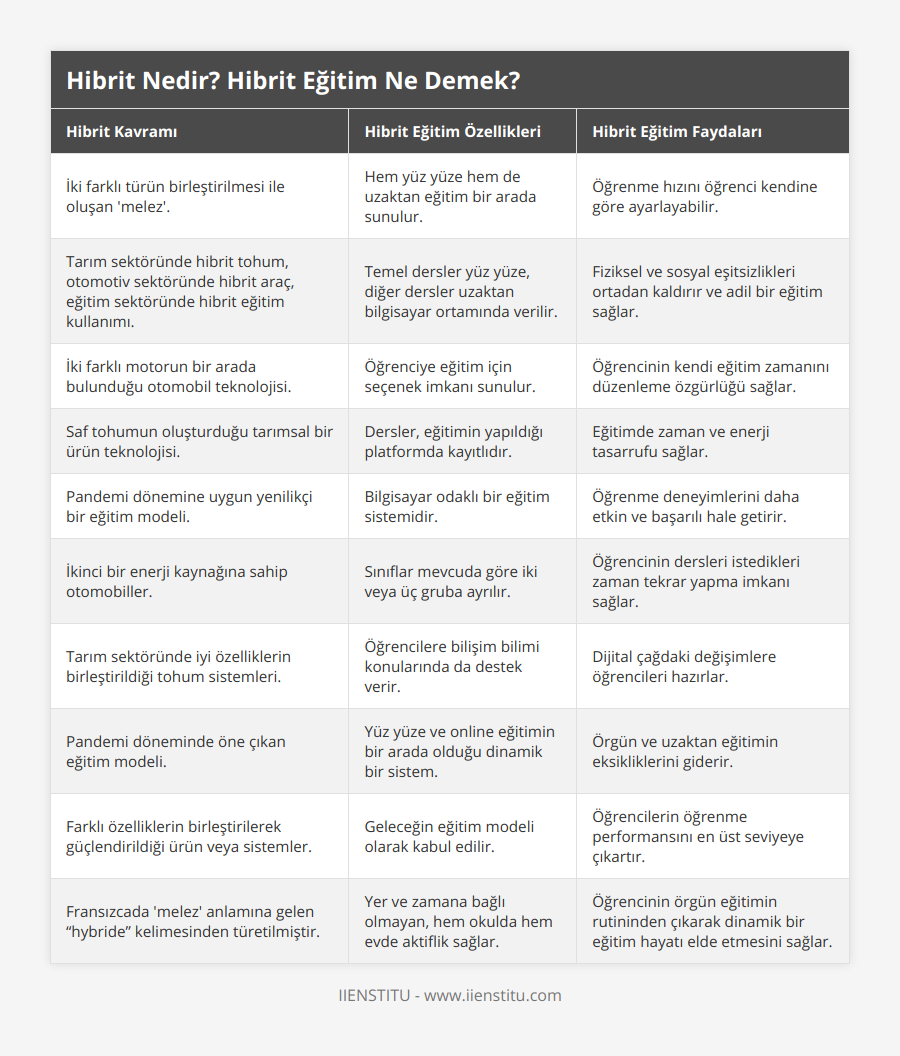 İki farklı türün birleştirilmesi ile oluşan 'melez', Hem yüz yüze hem de uzaktan eğitim bir arada sunulur, Öğrenme hızını öğrenci kendine göre ayarlayabilir, Tarım sektöründe hibrit tohum, otomotiv sektöründe hibrit araç, eğitim sektöründe hibrit eğitim kullanımı, Temel dersler yüz yüze, diğer dersler uzaktan bilgisayar ortamında verilir, Fiziksel ve sosyal eşitsizlikleri ortadan kaldırır ve adil bir eğitim sağlar, İki farklı motorun bir arada bulunduğu otomobil teknolojisi, Öğrenciye eğitim için seçenek imkanı sunulur, Öğrencinin kendi eğitim zamanını düzenleme özgürlüğü sağlar, Saf tohumun oluşturduğu tarımsal bir ürün teknolojisi, Dersler, eğitimin yapıldığı platformda kayıtlıdır, Eğitimde zaman ve enerji tasarrufu sağlar, Pandemi dönemine uygun yenilikçi bir eğitim modeli, Bilgisayar odaklı bir eğitim sistemidir, Öğrenme deneyimlerini daha etkin ve başarılı hale getirir, İkinci bir enerji kaynağına sahip otomobiller, Sınıflar mevcuda göre iki veya üç gruba ayrılır, Öğrencinin dersleri istedikleri zaman tekrar yapma imkanı sağlar, Tarım sektöründe iyi özelliklerin birleştirildiği tohum sistemleri, Öğrencilere bilişim bilimi konularında da destek verir, Dijital çağdaki değişimlere öğrencileri hazırlar, Pandemi döneminde öne çıkan eğitim modeli, Yüz yüze ve online eğitimin bir arada olduğu dinamik bir sistem, Örgün ve uzaktan eğitimin eksikliklerini giderir, Farklı özelliklerin birleştirilerek güçlendirildiği ürün veya sistemler, Geleceğin eğitim modeli olarak kabul edilir, Öğrencilerin öğrenme performansını en üst seviyeye çıkartır, Fransızcada 'melez' anlamına gelen “hybride” kelimesinden türetilmiştir, Yer ve zamana bağlı olmayan, hem okulda hem evde aktiflik sağlar, Öğrencinin örgün eğitimin rutininden çıkarak dinamik bir eğitim hayatı elde etmesini sağlar