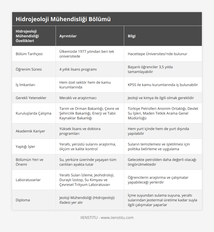 Bölüm Tarihçesi, Ülkemizde 1977 yılından beri tek üniversitede, Hacettepe Üniversitesi'nde bulunur, Öğrenim Süresi, 4 yıllık lisans programı, Başarılı öğrenciler 3,5 yılda tamamlayabilir, İş İmkanları, Hem özel sektör hem de kamu kurumlarında, KPSS ile kamu kurumlarında iş bulunabilir, Gerekli Yetenekler, Meraklı ve araştırmacı, Jeoloji ve kimya ile ilgili olmak gereklidir, Kuruluşlarda Çalışma, Tarım ve Orman Bakanlığı, Çevre ve Şehircilik Bakanlığı, Enerji ve Tabii Kaynaklar Bakanlığı, Türkiye Petrolleri Anonim Ortaklığı, Devlet Su İşleri, Maden Tetkik Arama Genel Müdürlüğü, Akademik Kariyer, Yüksek lisans ve doktora programları, Hem yurt içinde hem de yurt dışında yapılabilir, Yaptığı İşler, Yeraltı, yerüstü sularını araştırma, ölçüm ve kalite kontrol, Suların temizlemesi ve işletilmesi için politika belirleme ve uygulama, Bölümün Yeri ve Önemi, Su, yerküre üzerinde yaşayan tüm canlıları ayakta tutar, Gelecekte petrolden daha değerli olacağı öngörülmektedir, Laboratuvarlar, Yeraltı Suları İzleme, Jeohidroloji, Duraylı İzotop, Su Kimyası ve Çevresel Trityum Laboratuvarı, Öğrencilerin araştırma ve çalışmalar yapabileceği yerlerdir, Diploma, Jeoloji Mühendisliği (Hidrojeoloji) ifadesi yer alır, İçme suyundan sulama suyuna, yeraltı sularından jeotermal üretime kadar suyla ilgili çalışmalar yaparlar
