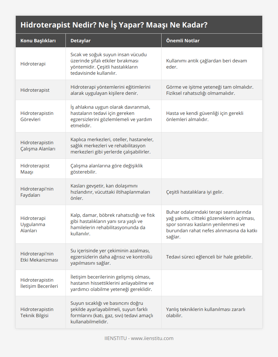 Hidroterapi, Sıcak ve soğuk suyun insan vücudu üzerinde şifalı etkiler bırakması yöntemidir Çeşitli hastalıkların tedavisinde kullanılır, Kullanımı antik çağlardan beri devam eder, Hidroterapist, Hidroterapi yöntemlerini eğitimlerini alarak uygulayan kişilere denir, Görme ve işitme yeteneği tam olmalıdır Fiziksel rahatsızlığı olmamalıdır, Hidroterapistin Görevleri, İş ahlakına uygun olarak davranmalı, hastaların tedavi için gereken egzersizlerini gözlemlemeli ve yardım etmelidir, Hasta ve kendi güvenliği için gerekli önlemleri almalıdır, Hidroterapistin Çalışma Alanları, Kaplıca merkezleri, oteller, hastaneler, sağlık merkezleri ve rehabilitasyon merkezleri gibi yerlerde çalışabilirler, , Hidroterapist Maaşı, Çalışma alanlarına göre değişiklik gösterebilir, , Hidroterapi'nin Faydaları, Kasları gevşetir, kan dolaşımını hızlandırır, vücuttaki iltihaplanmaları önler, Çeşitli hastalıklara iyi gelir, Hidroterapi Uygulanma Alanları, Kalp, damar, böbrek rahatsızlığı ve fıtık gibi hastalıkların yanı sıra yaşlı ve hamilelerin rehabilitasyonunda da kullanılır, Buhar odalarındaki terapi seanslarında yağ yakımı, ciltteki gözeneklerin açılması, spor sonrası kasların yenilenmesi ve burundan rahat nefes alınmasına da katkı sağlar, Hidroterapi'nin Etki Mekanizması, Su içerisinde yer çekiminin azalması, egzersizlerin daha ağrısız ve kontrollü yapılmasını sağlar, Tedavi süreci eğlenceli bir hale gelebilir, Hidroterapistin İletişim Becerileri, İletişim becerilerinin gelişmiş olması, hastanın hissettiklerini anlayabilme ve yardımcı olabilme yeteneği gereklidir, , Hidroterapistin Teknik Bilgisi, Suyun sıcaklığı ve basıncını doğru şekilde ayarlayabilmeli, suyun farklı formlarını (katı, gaz, sıvı) tedavi amaçlı kullanabilmelidir, Yanlış tekniklerin kullanılması zararlı olabilir