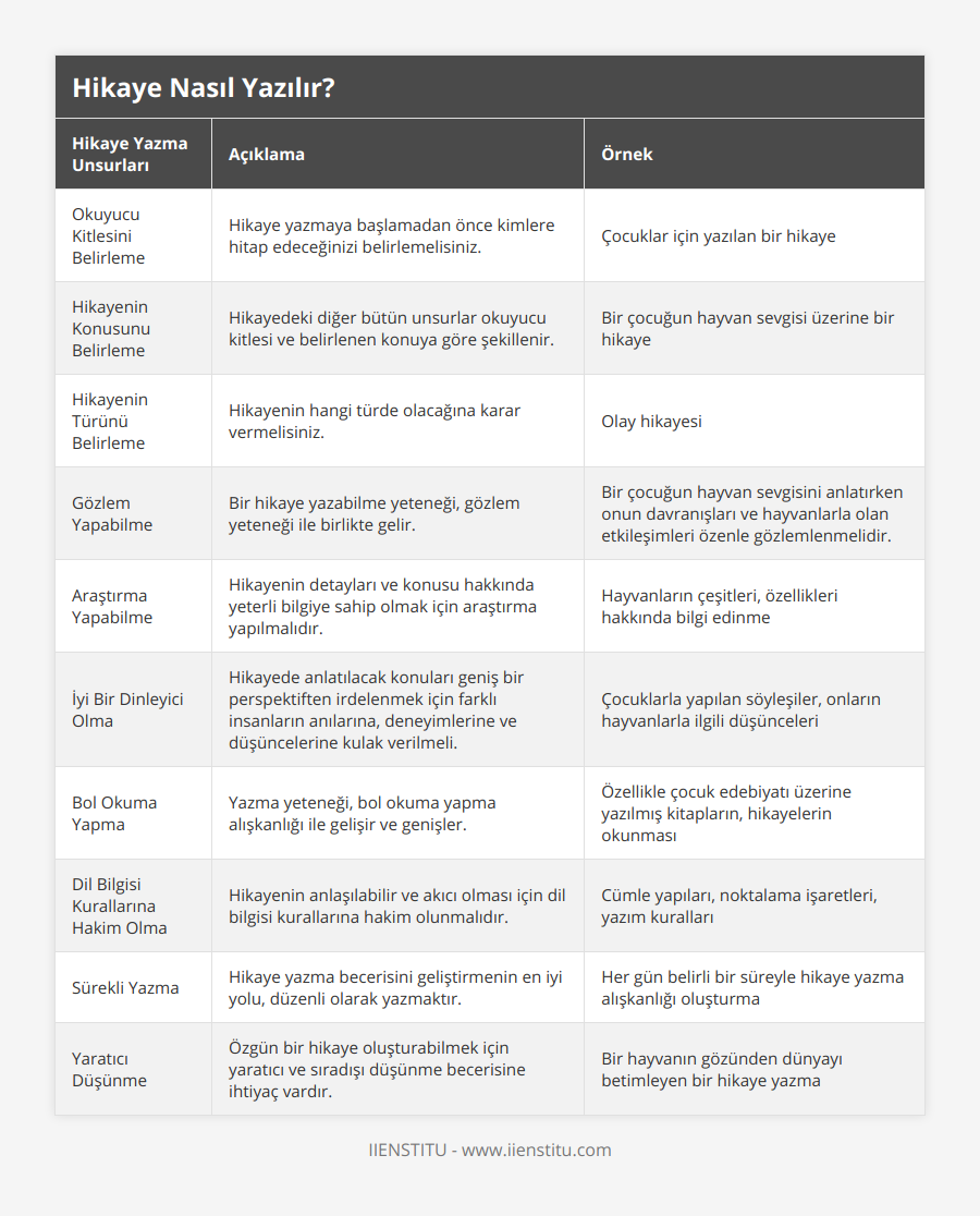 Okuyucu Kitlesini Belirleme, Hikaye yazmaya başlamadan önce kimlere hitap edeceğinizi belirlemelisiniz, Çocuklar için yazılan bir hikaye, Hikayenin Konusunu Belirleme, Hikayedeki diğer bütün unsurlar okuyucu kitlesi ve belirlenen konuya göre şekillenir, Bir çocuğun hayvan sevgisi üzerine bir hikaye, Hikayenin Türünü Belirleme, Hikayenin hangi türde olacağına karar vermelisiniz, Olay hikayesi, Gözlem Yapabilme, Bir hikaye yazabilme yeteneği, gözlem yeteneği ile birlikte gelir, Bir çocuğun hayvan sevgisini anlatırken onun davranışları ve hayvanlarla olan etkileşimleri özenle gözlemlenmelidir, Araştırma Yapabilme, Hikayenin detayları ve konusu hakkında yeterli bilgiye sahip olmak için araştırma yapılmalıdır, Hayvanların çeşitleri, özellikleri hakkında bilgi edinme, İyi Bir Dinleyici Olma, Hikayede anlatılacak konuları geniş bir perspektiften irdelenmek için farklı insanların anılarına, deneyimlerine ve düşüncelerine kulak verilmeli, Çocuklarla yapılan söyleşiler, onların hayvanlarla ilgili düşünceleri, Bol Okuma Yapma, Yazma yeteneği, bol okuma yapma alışkanlığı ile gelişir ve genişler, Özellikle çocuk edebiyatı üzerine yazılmış kitapların, hikayelerin okunması, Dil Bilgisi Kurallarına Hakim Olma, Hikayenin anlaşılabilir ve akıcı olması için dil bilgisi kurallarına hakim olunmalıdır, Cümle yapıları, noktalama işaretleri, yazım kuralları, Sürekli Yazma, Hikaye yazma becerisini geliştirmenin en iyi yolu, düzenli olarak yazmaktır, Her gün belirli bir süreyle hikaye yazma alışkanlığı oluşturma, Yaratıcı Düşünme, Özgün bir hikaye oluşturabilmek için yaratıcı ve sıradışı düşünme becerisine ihtiyaç vardır, Bir hayvanın gözünden dünyayı betimleyen bir hikaye yazma