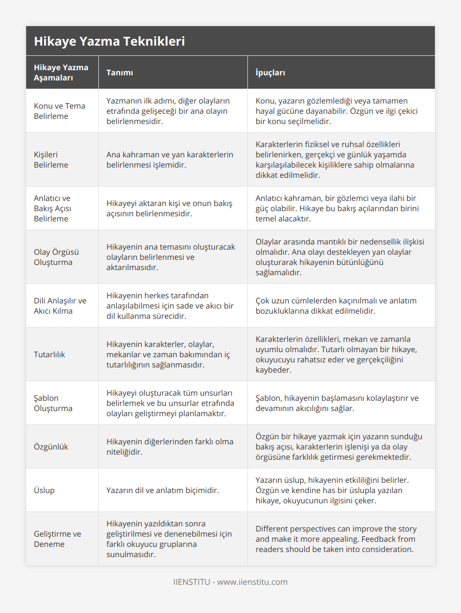 Konu ve Tema Belirleme, Yazmanın ilk adımı, diğer olayların etrafında gelişeceği bir ana olayın belirlenmesidir, Konu, yazarın gözlemlediği veya tamamen hayal gücüne dayanabilir Özgün ve ilgi çekici bir konu seçilmelidir, Kişileri Belirleme, Ana kahraman ve yan karakterlerin belirlenmesi işlemidir, Karakterlerin fiziksel ve ruhsal özellikleri belirlenirken, gerçekçi ve günlük yaşamda karşılaşılabilecek kişiliklere sahip olmalarına dikkat edilmelidir, Anlatıcı ve Bakış Açısı Belirleme, Hikayeyi aktaran kişi ve onun bakış açısının belirlenmesidir, Anlatıcı kahraman, bir gözlemci veya ilahi bir güç olabilir Hikaye bu bakış açılarından birini temel alacaktır, Olay Örgüsü Oluşturma, Hikayenin ana temasını oluşturacak olayların belirlenmesi ve aktarılmasıdır, Olaylar arasında mantıklı bir nedensellik ilişkisi olmalıdır Ana olayı destekleyen yan olaylar oluşturarak hikayenin bütünlüğünü sağlamalıdır, Dili Anlaşılır ve Akıcı Kılma, Hikayenin herkes tarafından anlaşılabilmesi için sade ve akıcı bir dil kullanma sürecidir, Çok uzun cümlelerden kaçınılmalı ve anlatım bozukluklarına dikkat edilmelidir, Tutarlılık, Hikayenin karakterler, olaylar, mekanlar ve zaman bakımından iç tutarlılığının sağlanmasıdır, Karakterlerin özellikleri, mekan ve zamanla uyumlu olmalıdır Tutarlı olmayan bir hikaye, okuyucuyu rahatsız eder ve gerçekçiliğini kaybeder, Şablon Oluşturma, Hikayeyi oluşturacak tüm unsurları belirlemek ve bu unsurlar etrafında olayları geliştirmeyi planlamaktır, Şablon, hikayenin başlamasını kolaylaştırır ve devamının akıcılığını sağlar, Özgünlük, Hikayenin diğerlerinden farklı olma niteliğidir, Özgün bir hikaye yazmak için yazarın sunduğu bakış açısı, karakterlerin işlenişi ya da olay örgüsüne farklılık getirmesi gerekmektedir, Üslup, Yazarın dil ve anlatım biçimidir, Yazarın üslup, hikayenin etkililiğini belirler Özgün ve kendine has bir üslupla yazılan hikaye, okuyucunun ilgisini çeker, Geliştirme ve Deneme, Hikayenin yazıldıktan sonra geliştirilmesi ve denenebilmesi için farklı okuyucu gruplarına sunulmasıdır, Different perspectives can improve the story and make it more appealing Feedback from readers should be taken into consideration