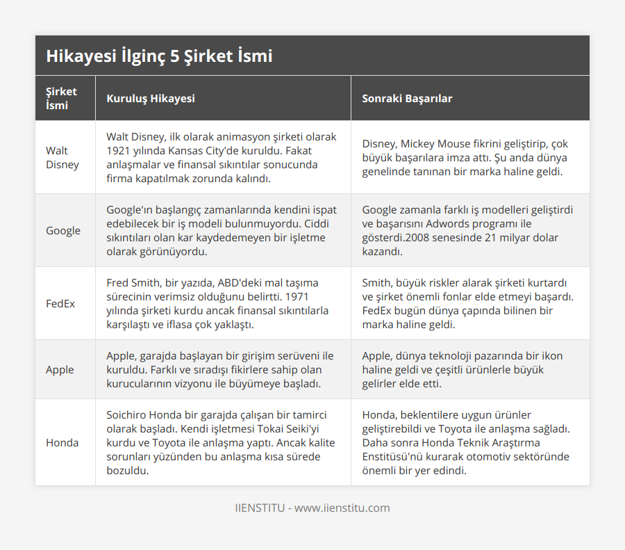 Walt Disney, Walt Disney, ilk olarak animasyon şirketi olarak 1921 yılında Kansas City'de kuruldu Fakat anlaşmalar ve finansal sıkıntılar sonucunda firma kapatılmak zorunda kalındı , Disney, Mickey Mouse fikrini geliştirip, çok büyük başarılara imza attı Şu anda dünya genelinde tanınan bir marka haline geldi, Google, Google'ın başlangıç zamanlarında kendini ispat edebilecek bir iş modeli bulunmuyordu Ciddi sıkıntıları olan kar kaydedemeyen bir işletme olarak görünüyordu, Google zamanla farklı iş modelleri geliştirdi ve başarısını Adwords programı ile gösterdi2008 senesinde 21 milyar dolar kazandı, FedEx, Fred Smith, bir yazıda, ABD'deki mal taşıma sürecinin verimsiz olduğunu belirtti 1971 yılında şirketi kurdu ancak finansal sıkıntılarla karşılaştı ve iflasa çok yaklaştı, Smith, büyük riskler alarak şirketi kurtardı ve şirket önemli fonlar elde etmeyi başardı FedEx bugün dünya çapında bilinen bir marka haline geldi, Apple, Apple, garajda başlayan bir girişim serüveni ile kuruldu Farklı ve sıradışı fikirlere sahip olan kurucularının vizyonu ile büyümeye başladı, Apple, dünya teknoloji pazarında bir ikon haline geldi ve çeşitli ürünlerle büyük gelirler elde etti, Honda, Soichiro Honda bir garajda çalışan bir tamirci olarak başladı Kendi işletmesi Tokai Seiki'yi kurdu ve Toyota ile anlaşma yaptı Ancak kalite sorunları yüzünden bu anlaşma kısa sürede bozuldu, Honda, beklentilere uygun ürünler geliştirebildi ve Toyota ile anlaşma sağladı Daha sonra Honda Teknik Araştırma Enstitüsü'nü kurarak otomotiv sektöründe önemli bir yer edindi