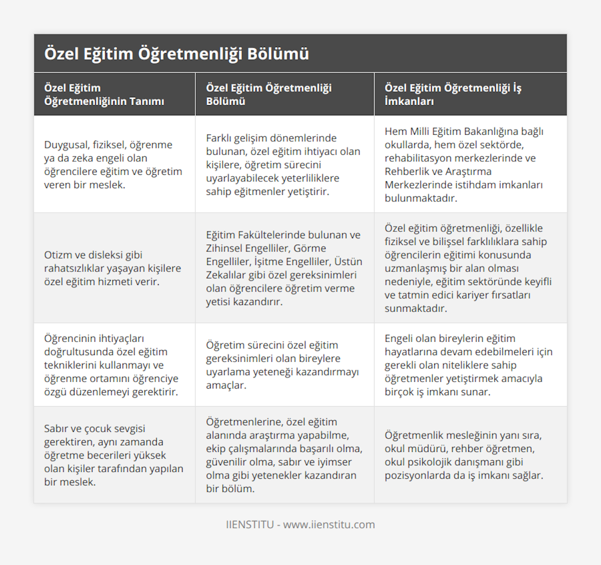 Duygusal, fiziksel, öğrenme ya da zeka engeli olan öğrencilere eğitim ve öğretim veren bir meslek, Farklı gelişim dönemlerinde bulunan, özel eğitim ihtiyacı olan kişilere, öğretim sürecini uyarlayabilecek yeterliliklere sahip eğitmenler yetiştirir, Hem Milli Eğitim Bakanlığına bağlı okullarda, hem özel sektörde, rehabilitasyon merkezlerinde ve Rehberlik ve Araştırma Merkezlerinde istihdam imkanları bulunmaktadır, Otizm ve disleksi gibi rahatsızlıklar yaşayan kişilere özel eğitim hizmeti verir, Eğitim Fakültelerinde bulunan ve Zihinsel Engelliler, Görme Engelliler, İşitme Engelliler, Üstün Zekalılar gibi özel gereksinimleri olan öğrencilere öğretim verme yetisi kazandırır, Özel eğitim öğretmenliği, özellikle fiziksel ve bilişsel farklılıklara sahip öğrencilerin eğitimi konusunda uzmanlaşmış bir alan olması nedeniyle, eğitim sektöründe keyifli ve tatmin edici kariyer fırsatları sunmaktadır, Öğrencinin ihtiyaçları doğrultusunda özel eğitim tekniklerini kullanmayı ve öğrenme ortamını öğrenciye özgü düzenlemeyi gerektirir, Öğretim sürecini özel eğitim gereksinimleri olan bireylere uyarlama yeteneği kazandırmayı amaçlar, Engeli olan bireylerin eğitim hayatlarına devam edebilmeleri için gerekli olan niteliklere sahip öğretmenler yetiştirmek amacıyla birçok iş imkanı sunar, Sabır ve çocuk sevgisi gerektiren, aynı zamanda öğretme becerileri yüksek olan kişiler tarafından yapılan bir meslek, Öğretmenlerine, özel eğitim alanında araştırma yapabilme, ekip çalışmalarında başarılı olma, güvenilir olma, sabır ve iyimser olma gibi yetenekler kazandıran bir bölüm, Öğretmenlik mesleğinin yanı sıra, okul müdürü, rehber öğretmen, okul psikolojik danışmanı gibi pozisyonlarda da iş imkanı sağlar