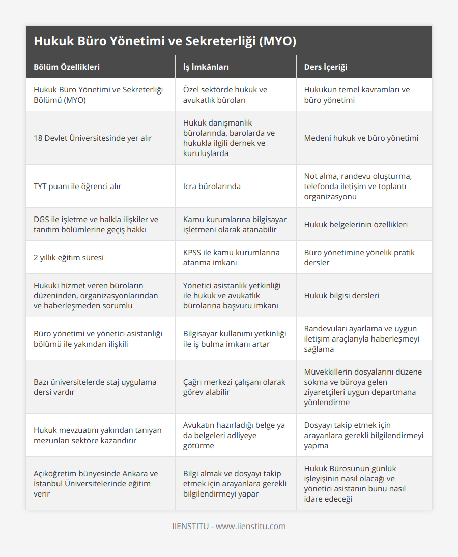 Hukuk Büro Yönetimi ve Sekreterliği Bölümü (MYO), Özel sektörde hukuk ve avukatlık büroları, Hukukun temel kavramları ve büro yönetimi, 18 Devlet Üniversitesinde yer alır, Hukuk danışmanlık bürolarında, barolarda ve hukukla ilgili dernek ve kuruluşlarda, Medeni hukuk ve büro yönetimi, TYT puanı ile öğrenci alır, Icra bürolarında, Not alma, randevu oluşturma, telefonda iletişim ve toplantı organizasyonu, DGS ile işletme ve halkla ilişkiler ve tanıtım bölümlerine geçiş hakkı, Kamu kurumlarına bilgisayar işletmeni olarak atanabilir, Hukuk belgelerinin özellikleri, 2 yıllık eğitim süresi, KPSS ile kamu kurumlarına atanma imkanı, Büro yönetimine yönelik pratik dersler, Hukuki hizmet veren büroların düzeninden, organizasyonlarından ve haberleşmeden sorumlu, Yönetici asistanlık yetkinliği ile hukuk ve avukatlık bürolarına başvuru imkanı, Hukuk bilgisi dersleri, Büro yönetimi ve yönetici asistanlığı bölümü ile yakından ilişkili, Bilgisayar kullanımı yetkinliği ile iş bulma imkanı artar, Randevuları ayarlama ve uygun iletişim araçlarıyla haberleşmeyi sağlama, Bazı üniversitelerde staj uygulama dersi vardır, Çağrı merkezi çalışanı olarak görev alabilir, Müvekkillerin dosyalarını düzene sokma ve büroya gelen ziyaretçileri uygun departmana yönlendirme, Hukuk mevzuatını yakından tanıyan mezunları sektöre kazandırır, Avukatın hazırladığı belge ya da belgeleri adliyeye götürme, Dosyayı takip etmek için arayanlara gerekli bilgilendirmeyi yapma, Açıköğretim bünyesinde Ankara ve İstanbul Üniversitelerinde eğitim verir, Bilgi almak ve dosyayı takip etmek için arayanlara gerekli bilgilendirmeyi yapar, Hukuk Bürosunun günlük işleyişinin nasıl olacağı ve yönetici asistanın bunu nasıl idare edeceği