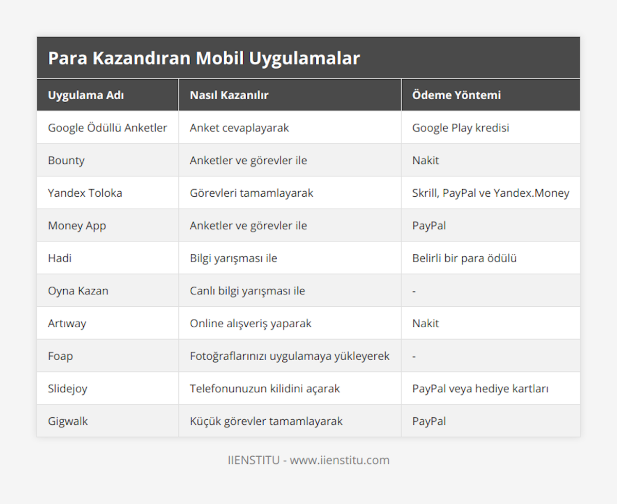 Google Ödüllü Anketler, Anket cevaplayarak, Google Play kredisi, Bounty, Anketler ve görevler ile, Nakit, Yandex Toloka, Görevleri tamamlayarak, Skrill, PayPal ve YandexMoney, Money App, Anketler ve görevler ile, PayPal, Hadi, Bilgi yarışması ile, Belirli bir para ödülü, Oyna Kazan, Canlı bilgi yarışması ile, -, Artıway, Online alışveriş yaparak, Nakit, Foap, Fotoğraflarınızı uygulamaya yükleyerek, -, Slidejoy, Telefonunuzun kilidini açarak, PayPal veya hediye kartları, Gigwalk, Küçük görevler tamamlayarak, PayPal