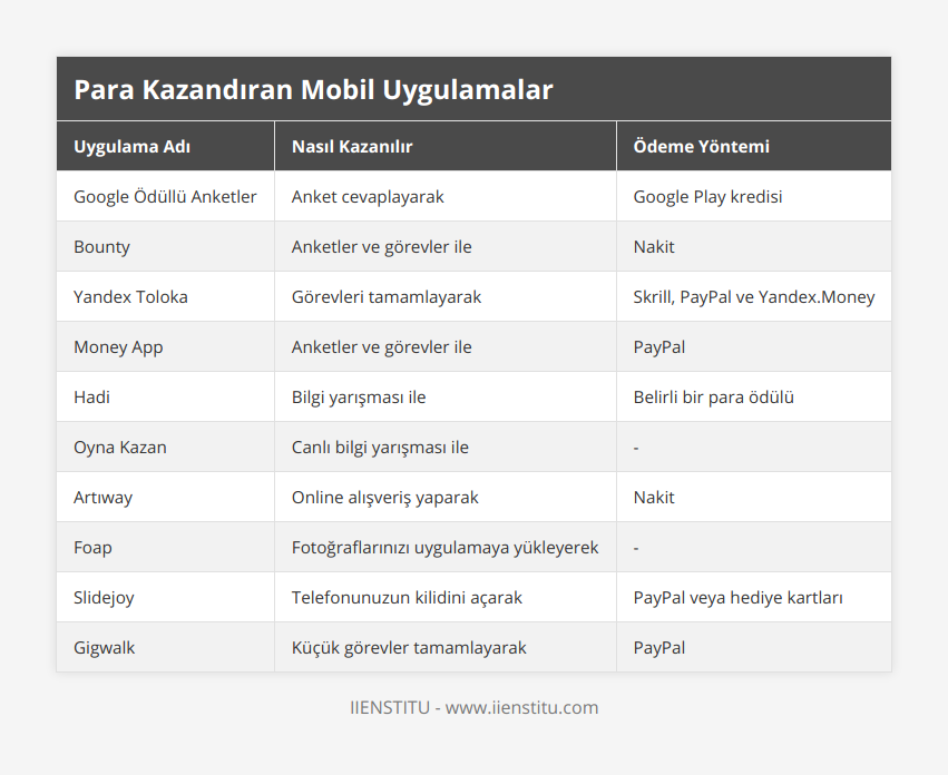 Google Ödüllü Anketler, Anket cevaplayarak, Google Play kredisi, Bounty, Anketler ve görevler ile, Nakit, Yandex Toloka, Görevleri tamamlayarak, Skrill, PayPal ve YandexMoney, Money App, Anketler ve görevler ile, PayPal, Hadi, Bilgi yarışması ile, Belirli bir para ödülü, Oyna Kazan, Canlı bilgi yarışması ile, -, Artıway, Online alışveriş yaparak, Nakit, Foap, Fotoğraflarınızı uygulamaya yükleyerek, -, Slidejoy, Telefonunuzun kilidini açarak, PayPal veya hediye kartları, Gigwalk, Küçük görevler tamamlayarak, PayPal