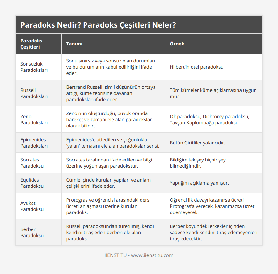 Sonsuzluk Paradoksları, Sonu sınırsız veya sonsuz olan durumları ve bu durumların kabul edilirliğini ifade eder, Hilbert’in otel paradoksu, Russell Paradoksları, Bertrand Russell isimli düşünürün ortaya attığı, küme teorisine dayanan paradoksları ifade eder, Tüm kümeler küme açıklamasına uygun mu?, Zeno Paradoksları, Zeno'nun oluşturduğu, büyük oranda hareket ve zamanı ele alan paradokslar olarak bilinir, Ok paradoksu, Dichtomy paradoksu, Tavşan-Kaplumbağa paradoksu, Epimenides Paradoksları, Epimenides'e atfedilen ve çoğunlukla 'yalan' temasını ele alan paradokslar serisi, Bütün Giritliler yalancıdır, Socrates Paradoksu, Socrates tarafından ifade edilen ve bilgi üzerine yoğunlaşan paradokstur, Bildiğim tek şey hiçbir şey bilmediğimdir, Equlides Paradoksu, Cümle içinde kurulan yapıları ve anlam çelişkilerini ifade eder, Yaptığım açıklama yanlıştır, Avukat Paradoksu, Protogras ve öğrencisi arasındaki ders ücreti anlaşması üzerine kurulan paradoks, Öğrenci ilk davayı kazanırsa ücreti Protogras’a verecek, kazanmazsa ücret ödemeyecek, Berber Paradoksu, Russell paradoksundan türetilmiş, kendi kendini tıraş eden berberi ele alan paradoks, Berber köyündeki erkekler içinden sadece kendi kendini tıraş edemeyenleri tıraş edecektir